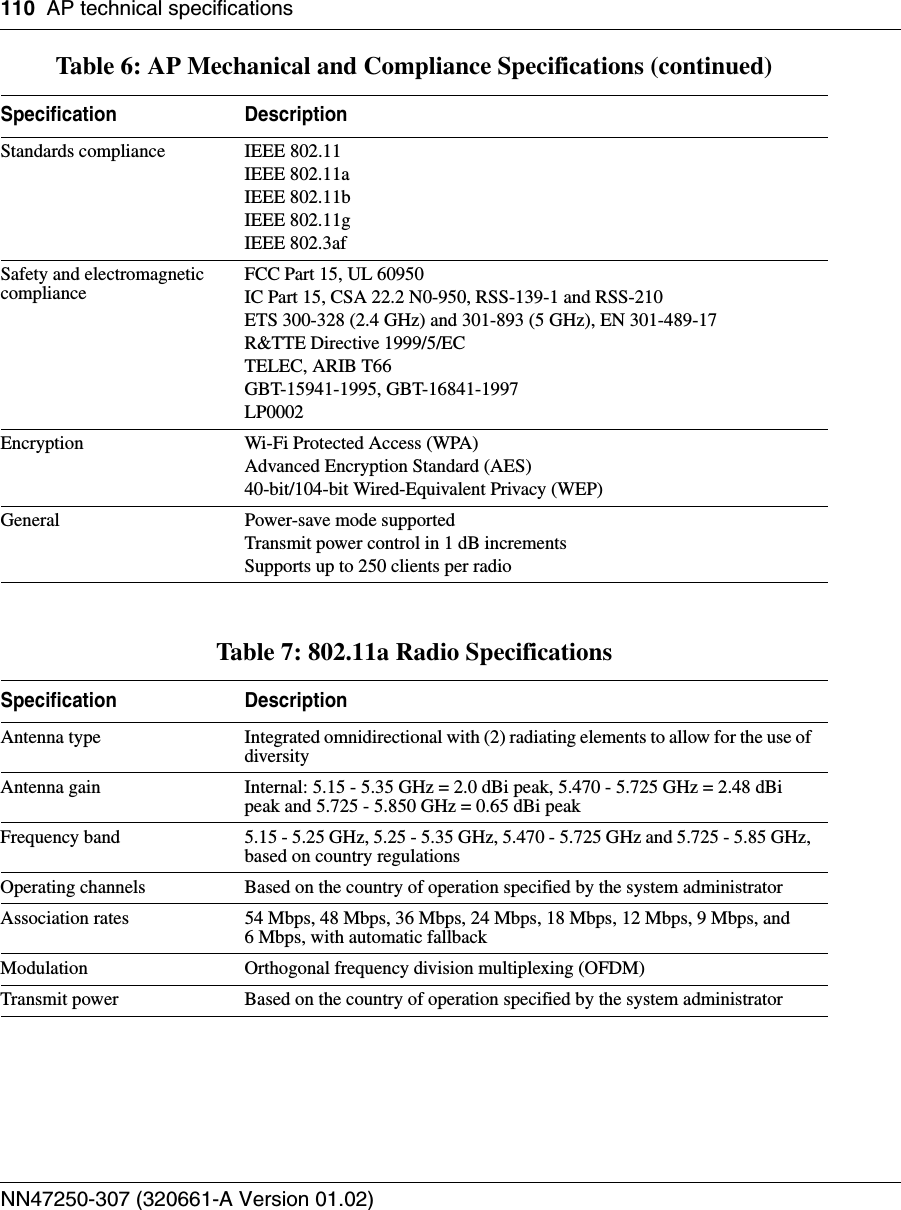 110 AP technical specificationsNN47250-307 (320661-A Version 01.02)Standards compliance IEEE 802.11IEEE 802.11aIEEE 802.11bIEEE 802.11gIEEE 802.3afSafety and electromagnetic complianceFCC Part 15, UL 60950IC Part 15, CSA 22.2 N0-950, RSS-139-1 and RSS-210ETS 300-328 (2.4 GHz) and 301-893 (5 GHz), EN 301-489-17R&amp;TTE Directive 1999/5/ECTELEC, ARIB T66GBT-15941-1995, GBT-16841-1997LP0002Encryption Wi-Fi Protected Access (WPA)Advanced Encryption Standard (AES) 40-bit/104-bit Wired-Equivalent Privacy (WEP)General Power-save mode supportedTransmit power control in 1 dB incrementsSupports up to 250 clients per radioTable 7: 802.11a Radio SpecificationsSpecification DescriptionAntenna type Integrated omnidirectional with (2) radiating elements to allow for the use of diversityAntenna gain Internal: 5.15 - 5.35 GHz = 2.0 dBi peak, 5.470 - 5.725 GHz = 2.48 dBi peak and 5.725 - 5.850 GHz = 0.65 dBi peakFrequency band 5.15 - 5.25 GHz, 5.25 - 5.35 GHz, 5.470 - 5.725 GHz and 5.725 - 5.85 GHz, based on country regulationsOperating channels Based on the country of operation specified by the system administratorAssociation rates 54 Mbps, 48 Mbps, 36 Mbps, 24 Mbps, 18 Mbps, 12 Mbps, 9 Mbps, and 6 Mbps, with automatic fallbackModulation Orthogonal frequency division multiplexing (OFDM)Transmit power Based on the country of operation specified by the system administratorTable 6: AP Mechanical and Compliance Specifications (continued)Specification Description