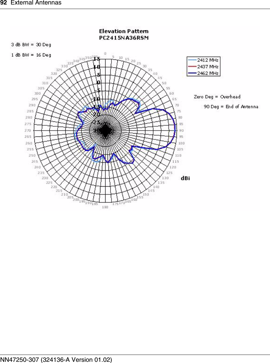 92 External AntennasNN47250-307 (324136-A Version 01.02)