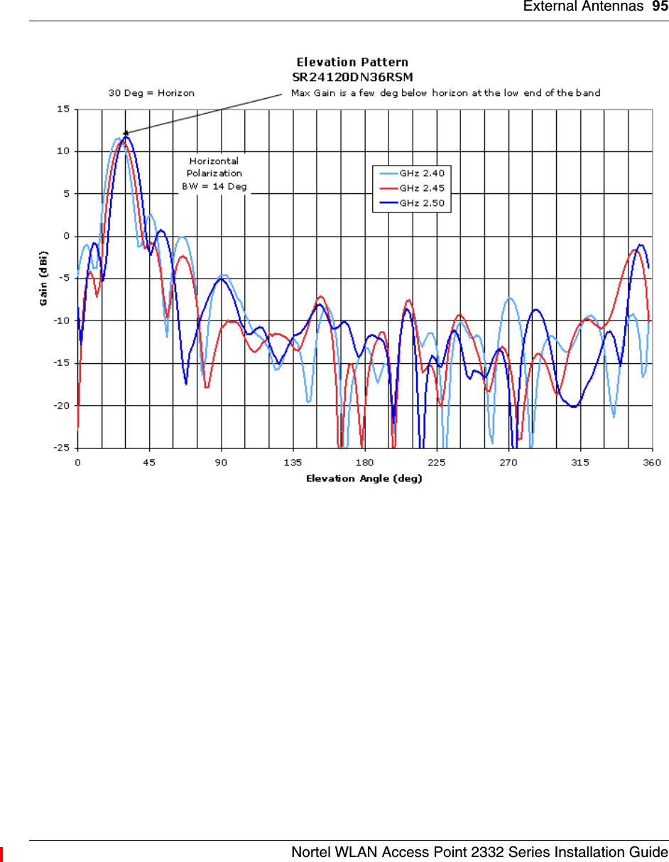 External Antennas 95Nortel WLAN Access Point 2332 Series Installation Guide
