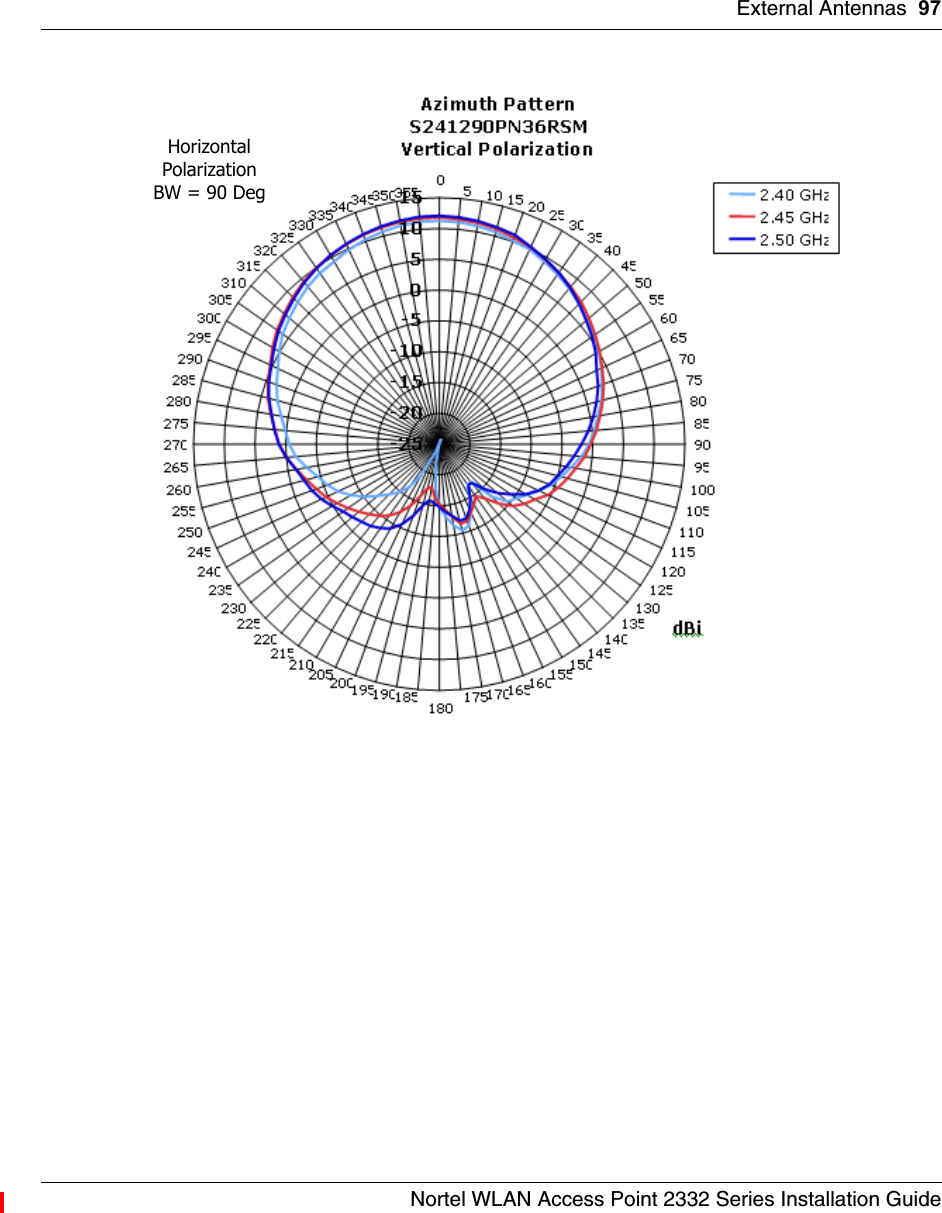 External Antennas 97Nortel WLAN Access Point 2332 Series Installation GuideHorizontalPolarizationBW = 90 Deg