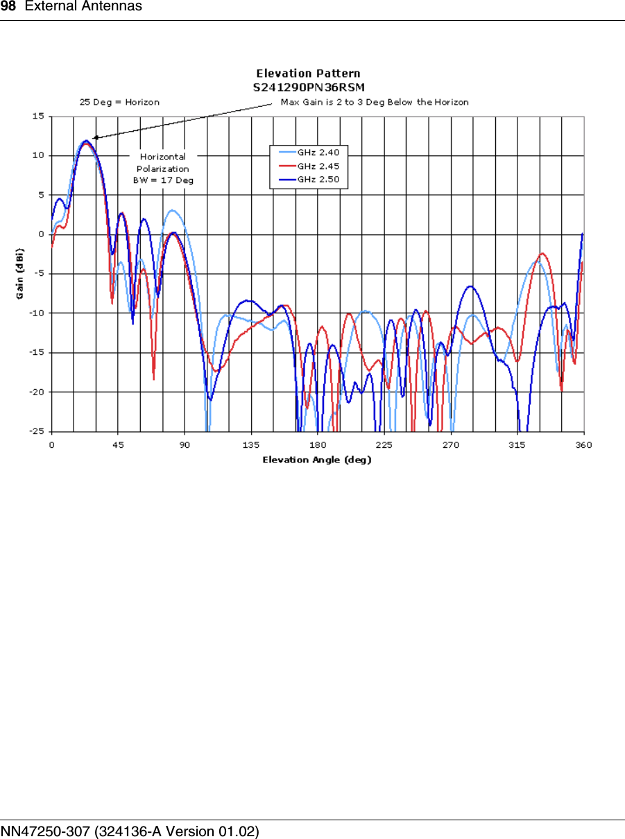 98 External AntennasNN47250-307 (324136-A Version 01.02)