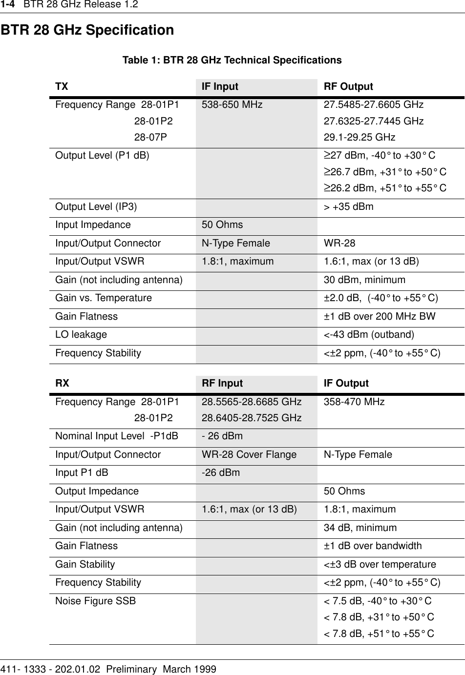 1-4   BTR 28 GHz Release 1.2411- 1333 - 202.01.02  Preliminary  March 1999BTR 28 GHz SpecificationTable 1: BTR 28 GHz Technical SpecificationsTX IF Input      RF OutputFrequency Range  28-01P1                            28-01P2                            28-07P538-650 MHz 27.5485-27.6605 GHz27.6325-27.7445 GHz29.1-29.25 GHzOutput Level (P1 dB) ≥27 dBm, -40° to +30° C≥26.7 dBm, +31° to +50° C≥26.2 dBm, +51° to +55° COutput Level (IP3) &gt; +35 dBmInput Impedance 50 OhmsInput/Output Connector N-Type Female WR-28Input/Output VSWR 1.8:1, maximum 1.6:1, max (or 13 dB)Gain (not including antenna) 30 dBm, minimumGain vs. Temperature ±2.0 dB,  (-40° to +55° C)Gain Flatness ±1 dB over 200 MHz BWLO leakage &lt;-43 dBm (outband)Frequency Stability &lt;±2 ppm, (-40° to +55° C)RX RF Input      IF OutputFrequency Range  28-01P1                            28-01P228.5565-28.6685 GHz 28.6405-28.7525 GHz358-470 MHzNominal Input Level  -P1dB - 26 dBmInput/Output Connector WR-28 Cover Flange N-Type FemaleInput P1 dB -26 dBmOutput Impedance 50 OhmsInput/Output VSWR 1.6:1, max (or 13 dB) 1.8:1, maximumGain (not including antenna) 34 dB, minimumGain Flatness ±1 dB over bandwidthGain Stability  &lt;±3 dB over temperatureFrequency Stability &lt;±2 ppm, (-40° to +55° C)Noise Figure SSB &lt; 7.5 dB, -40° to +30° C&lt; 7.8 dB, +31° to +50° C&lt; 7.8 dB, +51° to +55° C