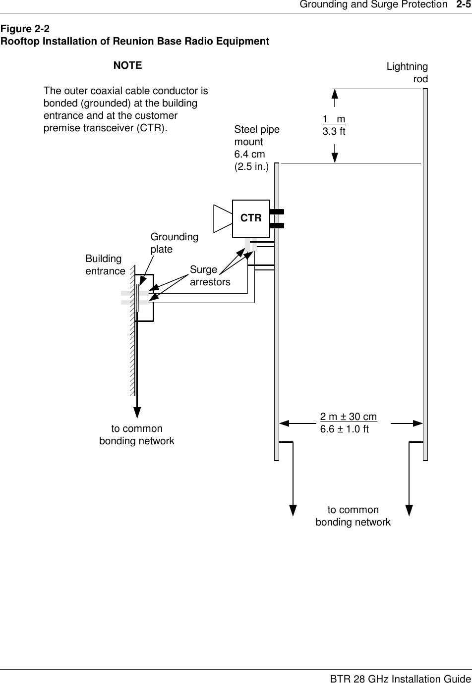 Grounding and Surge Protection   2-5BTR 28 GHz Installation GuideFigure 2-2Rooftop Installation of Reunion Base Radio EquipmentNOTEThe outer coaxial cable conductor isbonded (grounded) at the buildingentrance and at the customerpremise transceiver (CTR).SurgearrestorsLightningrodBuildingentranceGroundingplateto commonbonding networkto commonbonding network2 m ± 30 cm6.6 ± 1.0 ftSteel pipemount6.4 cm(2.5 in.)1   m3.3 ftCTR