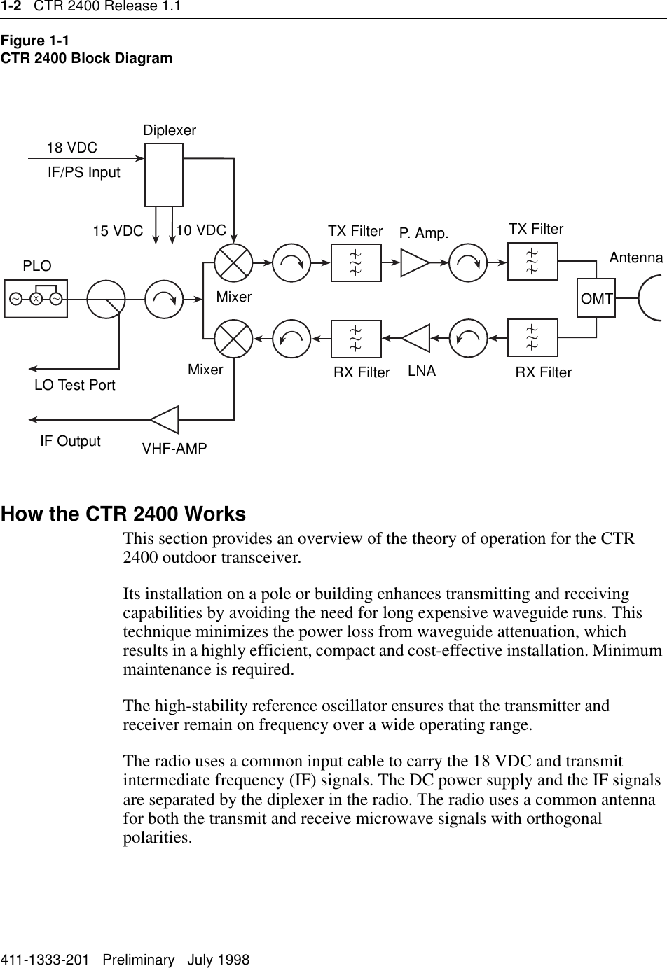 1-2   CTR 2400 Release 1.1411-1333-201   Preliminary   July 1998Figure 1-1 CTR 2400 Block DiagramHow the CTR 2400 WorksThis section provides an overview of the theory of operation for the CTR 2400 outdoor transceiver.Its installation on a pole or building enhances transmitting and receiving capabilities by avoiding the need for long expensive waveguide runs. This technique minimizes the power loss from waveguide attenuation, which results in a highly efficient, compact and cost-effective installation. Minimum maintenance is required.The high-stability reference oscillator ensures that the transmitter and receiver remain on frequency over a wide operating range. The radio uses a common input cable to carry the 18 VDC and transmit intermediate frequency (IF) signals. The DC power supply and the IF signals are separated by the diplexer in the radio. The radio uses a common antenna for both the transmit and receive microwave signals with orthogonal polarities.18 VDC Diplexer15 VDC 10 VDC TX Filter P. Amp. TX FilterAntennaOMTRX FilterLNARX FilterVHF-AMPIF OutputPLOMixerMixerLO Test PortIF/PS Input