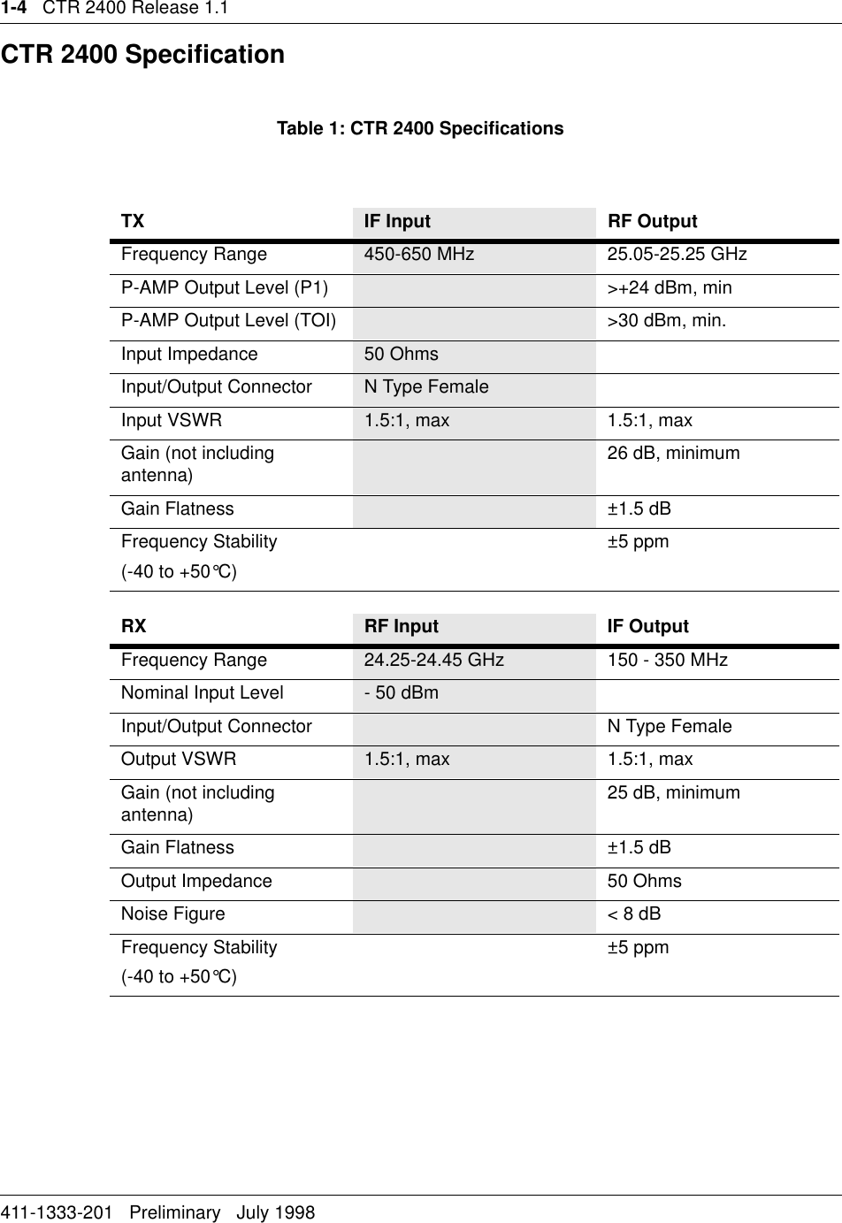 1-4   CTR 2400 Release 1.1411-1333-201   Preliminary   July 1998CTR 2400 SpecificationTable 1: CTR 2400 SpecificationsTX IF Input      RF OutputFrequency Range 450-650 MHz 25.05-25.25 GHzP-AMP Output Level (P1) &gt;+24 dBm, minP-AMP Output Level (TOI) &gt;30 dBm, min.Input Impedance 50 OhmsInput/Output Connector N Type FemaleInput VSWR 1.5:1, max 1.5:1, maxGain (not including antenna) 26 dB, minimumGain Flatness ±1.5 dBFrequency Stability (-40 to +50°C)±5 ppm RX RF Input      IF OutputFrequency Range 24.25-24.45 GHz  150 - 350 MHzNominal Input Level - 50 dBmInput/Output Connector   N Type FemaleOutput VSWR 1.5:1, max 1.5:1, maxGain (not including antenna) 25 dB, minimumGain Flatness ±1.5 dBOutput Impedance 50 OhmsNoise Figure &lt; 8 dBFrequency Stability (-40 to +50°C) ±5 ppm