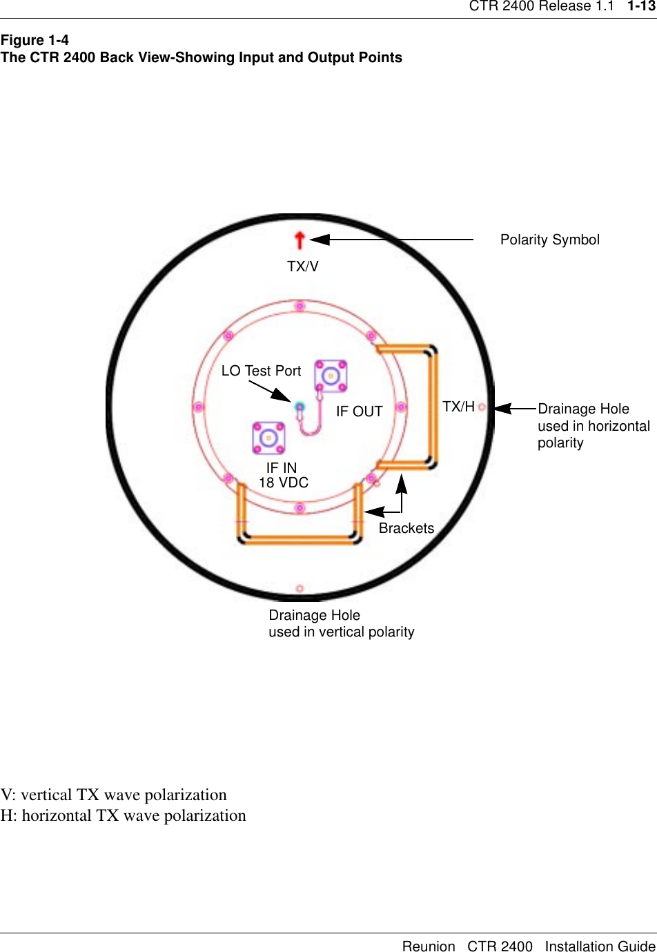 CTR 2400 Release 1.1   1-13Reunion   CTR 2400   Installation GuideFigure 1-4The CTR 2400 Back View-Showing Input and Output Points V: vertical TX wave polarizationH: horizontal TX wave polarizationIF IN18 VDCIF OUTBracketsDrainage HoleLO Test PortTX/VTX/HPolarity SymbolDrainage Holeused in horizontalpolarityused in vertical polarity