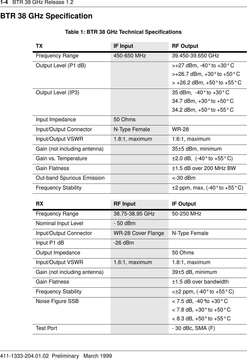 1-4   BTR 38 GHz Release 1.2411-1333-204.01.02  Preliminary   March 1999BTR 38 GHz SpecificationTable 1: BTR 38 GHz Technical SpecificationsTX IF Input      RF OutputFrequency Range 450-650 MHz 39.450-39.650 GHzOutput Level (P1 dB) &gt;+27 dBm, -40° to +30° C&gt;+26.7 dBm, +30° to +50° C&gt; +26.2 dBm, +50° to +55° COutput Level (IP3) 35 dBm,  -40° to +30° C34.7 dBm, +30° to +50° C34.2 dBm, +50° to +55° CInput Impedance 50 OhmsInput/Output Connector N-Type Female WR-28Input/Output VSWR 1.8:1, maximum 1:6:1, maximumGain (not including antenna) 35±5 dBm, minimumGain vs. Temperature ±2.0 dB,  (-40° to +55° C)Gain Flatness ±1.5 dB over 200 MHz BWOut-band Spurious Emission &lt;-30 dBm Frequency Stability ±2 ppm, max, (-40° to +55° C)RX RF Input      IF OutputFrequency Range 38.75-38.95 GHz  50-250 MHzNominal Input Level - 50 dBmInput/Output Connector WR-28 Cover Flange N-Type FemaleInput P1 dB -26 dBmOutput Impedance 50 OhmsInput/Output VSWR 1.6:1, maximum 1.8:1, maximumGain (not including antenna) 39±5 dB, minimumGain Flatness ±1.5 dB over bandwidthFrequency Stability &lt;±2 ppm, (-40° to +55° C)Noise Figure SSB &lt; 7.5 dB, -40°to +30° C&lt; 7.8 dB, +30° to +50° C&lt; 8.3 dB, +50° to +55° CTest Por t - 30 dBc, SMA (F)