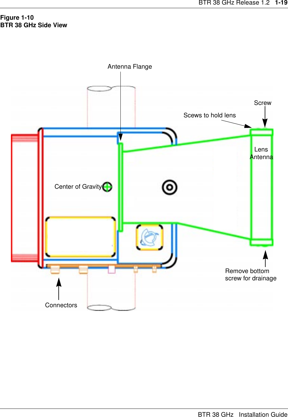 BTR 38 GHz Release 1.2   1-19BTR 38 GHz   Installation GuideFigure 1-10BTR 38 GHz Side ViewHVScrewCenter of GravityConnectorsRemove bottomscrew for drainage Lens Scews to hold lensAntennaAntenna Flange