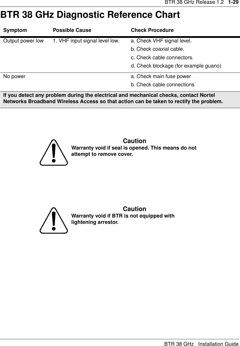BTR 38 GHz Release 1.2   1-29BTR 38 GHz   Installation GuideBTR 38 GHz Diagnostic Reference ChartSymptom Possible Cause Check ProcedureOutput power low 1. VHF input signal level low. a. Check VHF signal level.b. Check coaxial cable.c. Check cable connectors.d. Check blockage (for example guano) No power a. Check main fuse powerb. Check cable connectionsIf you detect any problem during the electrical and mechanical checks, contact Nortel Networks Broadband Wireless Access so that action can be taken to rectify the problem.CautionWarranty void if seal is opened. This means do not attempt to remove cover.CautionWarranty void if BTR is not equipped with lightening arrestor.