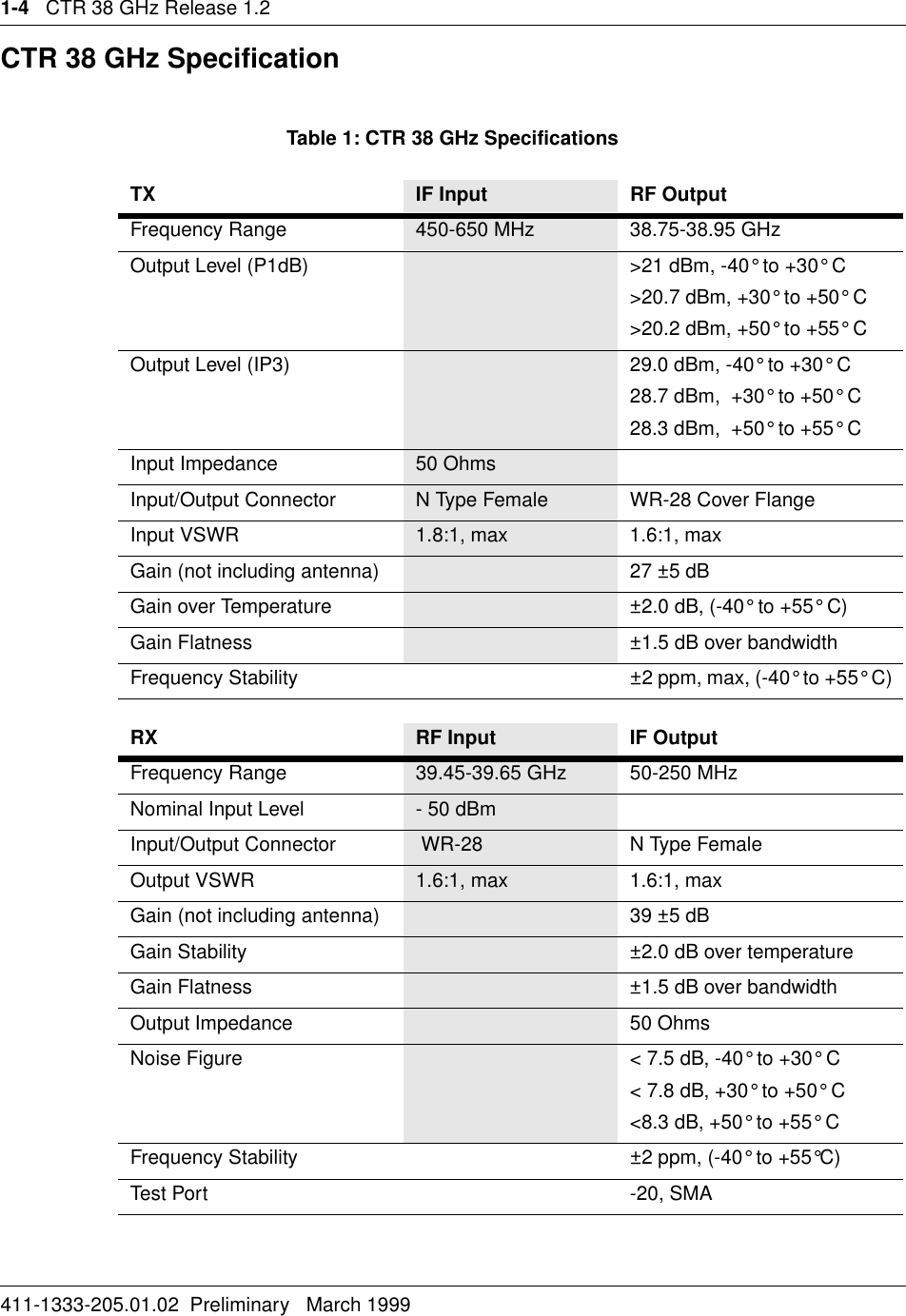 1-4   CTR 38 GHz Release 1.2411-1333-205.01.02  Preliminary   March 1999CTR 38 GHz SpecificationTable 1: CTR 38 GHz SpecificationsTX IF Input      RF OutputFrequency Range 450-650 MHz 38.75-38.95 GHzOutput Level (P1dB) &gt;21 dBm, -40° to +30° C&gt;20.7 dBm, +30° to +50° C&gt;20.2 dBm, +50° to +55° COutput Level (IP3) 29.0 dBm, -40° to +30° C28.7 dBm,  +30° to +50° C28.3 dBm,  +50° to +55° CInput Impedance 50 OhmsInput/Output Connector N Type Female WR-28 Cover FlangeInput VSWR 1.8:1, max 1.6:1, maxGain (not including antenna) 27 ±5 dBGain over Temperature ±2.0 dB, (-40° to +55° C)Gain Flatness ±1.5 dB over bandwidthFrequency Stability ±2 ppm, max, (-40° to +55° C)RX RF Input      IF OutputFrequency Range 39.45-39.65 GHz  50-250 MHzNominal Input Level - 50 dBmInput/Output Connector  WR-28 N Type FemaleOutput VSWR 1.6:1, max 1.6:1, maxGain (not including antenna) 39 ±5 dBGain Stability ±2.0 dB over temperatureGain Flatness ±1.5 dB over bandwidthOutput Impedance 50 OhmsNoise Figure &lt; 7.5 dB, -40° to +30° C&lt; 7.8 dB, +30° to +50° C&lt;8.3 dB, +50° to +55° CFrequency Stability    ±2 ppm, (-40° to +55°C)Test Por t -20, SMA