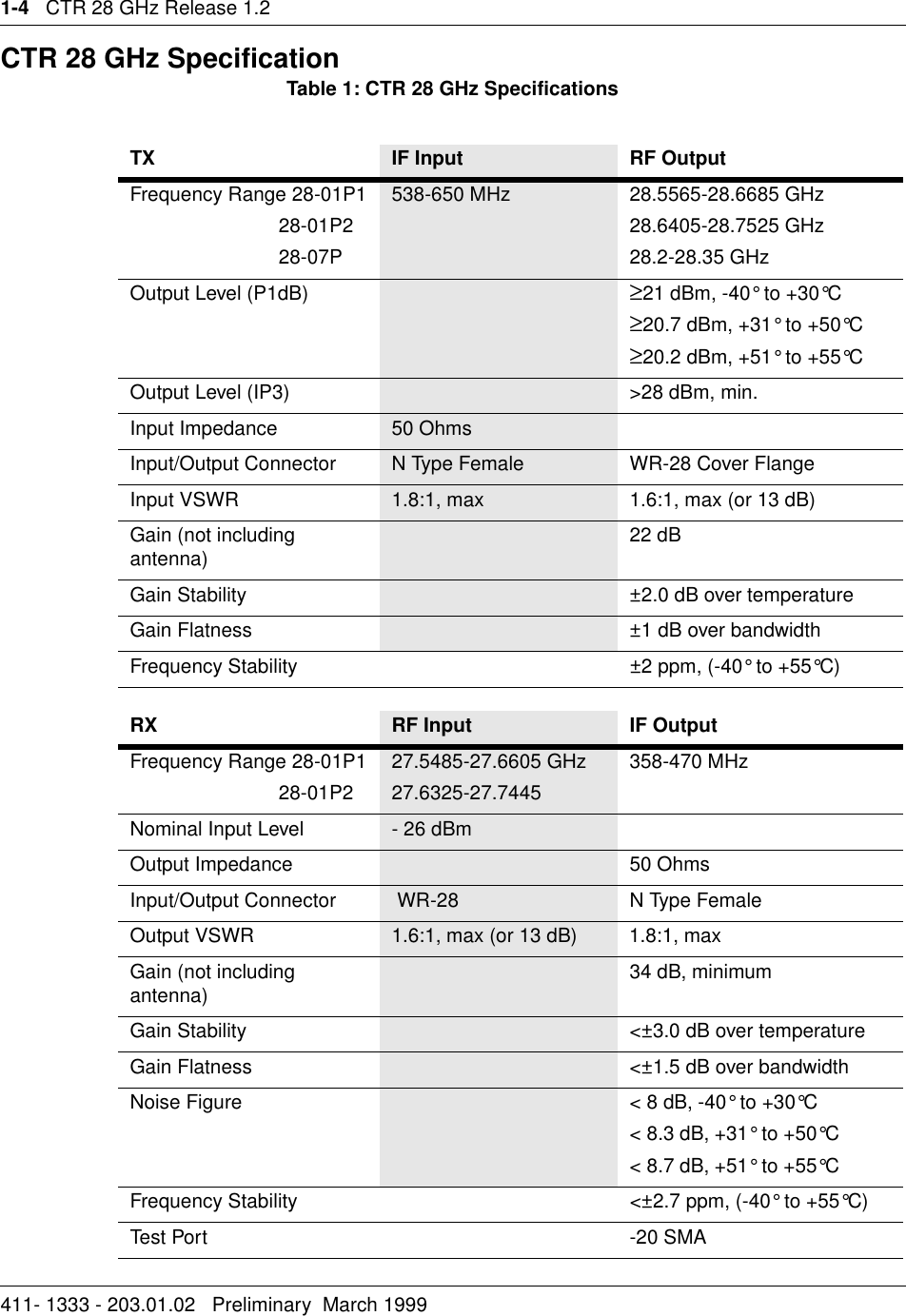 1-4   CTR 28 GHz Release 1.2411- 1333 - 203.01.02   Preliminary  March 1999   CTR 28 GHz SpecificationTable 1: CTR 28 GHz SpecificationsTX IF Input      RF OutputFrequency Range 28-01P1                           28-01P2                           28-07P538-650 MHz 28.5565-28.6685 GHz28.6405-28.7525 GHz28.2-28.35 GHzOutput Level (P1dB) ≥21 dBm, -40° to +30°C≥20.7 dBm, +31° to +50°C≥20.2 dBm, +51° to +55°COutput Level (IP3) &gt;28 dBm, min.Input Impedance 50 OhmsInput/Output Connector N Type Female WR-28 Cover FlangeInput VSWR 1.8:1, max 1.6:1, max (or 13 dB)Gain (not including antenna) 22 dBGain Stability ±2.0 dB over temperatureGain Flatness ±1 dB over bandwidthFrequency Stability  ±2 ppm, (-40° to +55°C) RX RF Input      IF OutputFrequency Range 28-01P1                           28-01P227.5485-27.6605 GHz 27.6325-27.7445358-470 MHzNominal Input Level - 26 dBmOutput Impedance 50 OhmsInput/Output Connector  WR-28 N Type FemaleOutput VSWR 1.6:1, max (or 13 dB) 1.8:1, maxGain (not including antenna) 34 dB, minimumGain Stability &lt;±3.0 dB over temperatureGain Flatness &lt;±1.5 dB over bandwidthNoise Figure &lt; 8 dB, -40° to +30°C&lt; 8.3 dB, +31° to +50°C&lt; 8.7 dB, +51° to +55°CFrequency Stability  &lt;±2.7 ppm, (-40° to +55°C)Test Por t -20 SMA