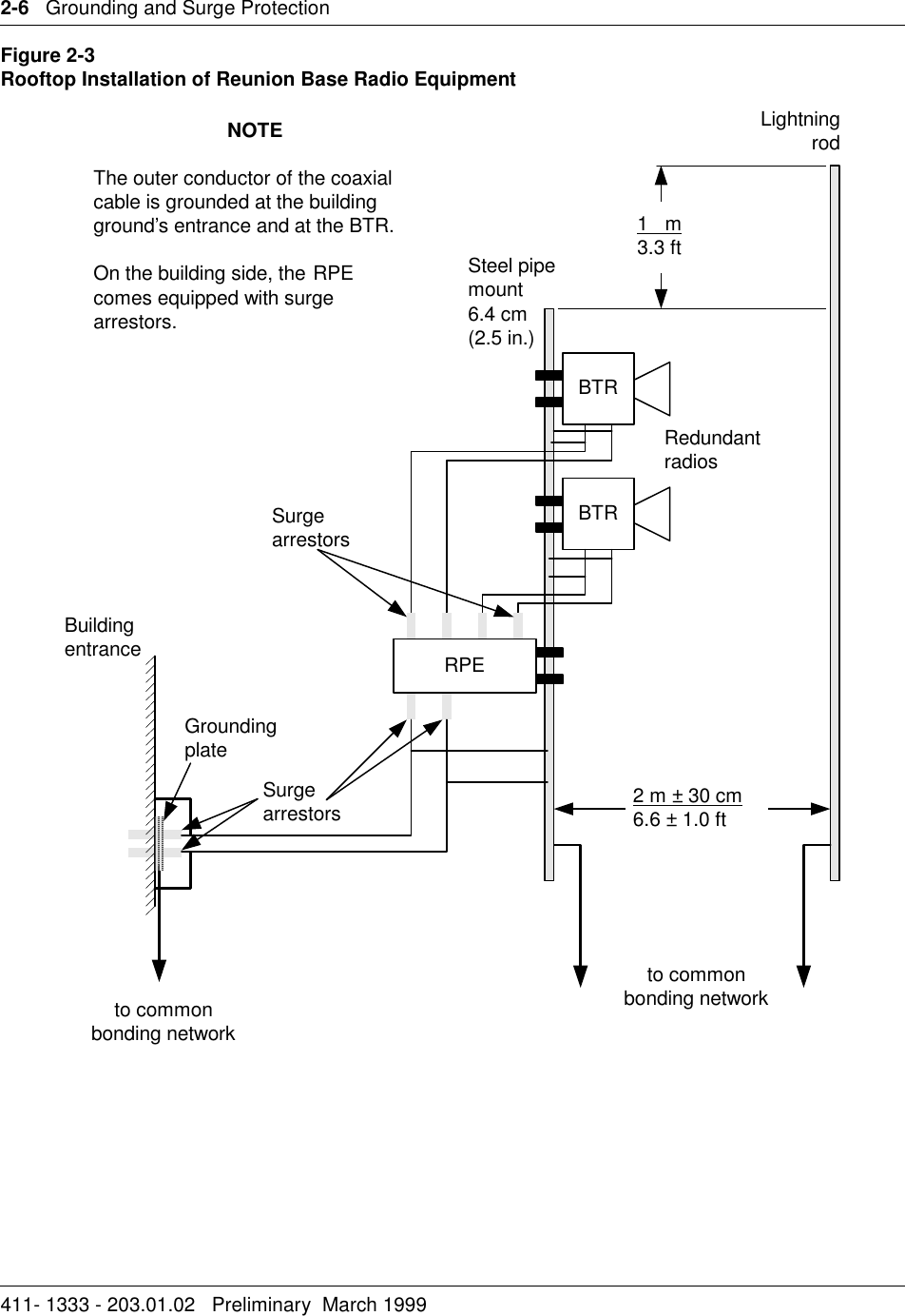 2-6   Grounding and Surge Protection411- 1333 - 203.01.02   Preliminary  March 1999   Figure 2-3 Rooftop Installation of Reunion Base Radio Equipment NOTEThe outer conductor of the coaxialcable is grounded at the buildingground’s entrance and at the BTR.On the building side, the RPEcomes equipped with surgearrestors.Lightningrodto commonbonding network2 m ± 30 cm6.6 ± 1.0 ftSteel pipemount6.4 cm(2.5 in.)1   m3.3 ftBTRBTRBuildingentranceGroundingplateto commonbonding networkRPESurgearrestorsSurgearrestorsRedundantradios