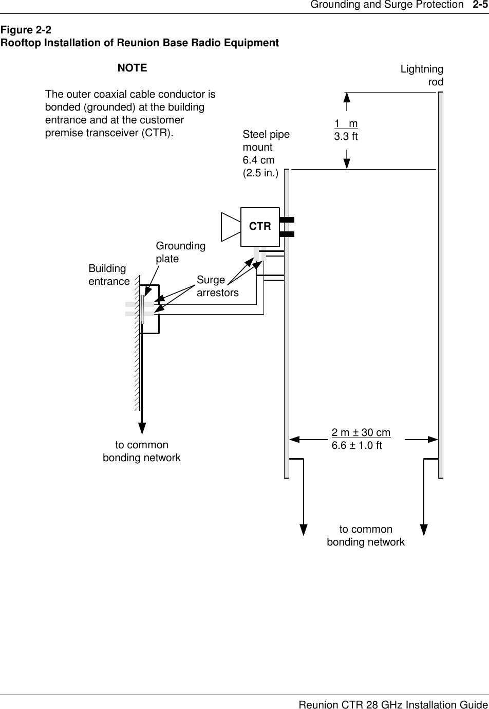 Grounding and Surge Protection   2-5Reunion CTR 28 GHz Installation GuideFigure 2-2Rooftop Installation of Reunion Base Radio EquipmentNOTEThe outer coaxial cable conductor isbonded (grounded) at the buildingentrance and at the customerpremise transceiver (CTR).SurgearrestorsLightningrodBuildingentranceGroundingplateto commonbonding networkto commonbonding network2 m ± 30 cm6.6 ± 1.0 ftSteel pipemount6.4 cm(2.5 in.)1   m3.3 ftCTR