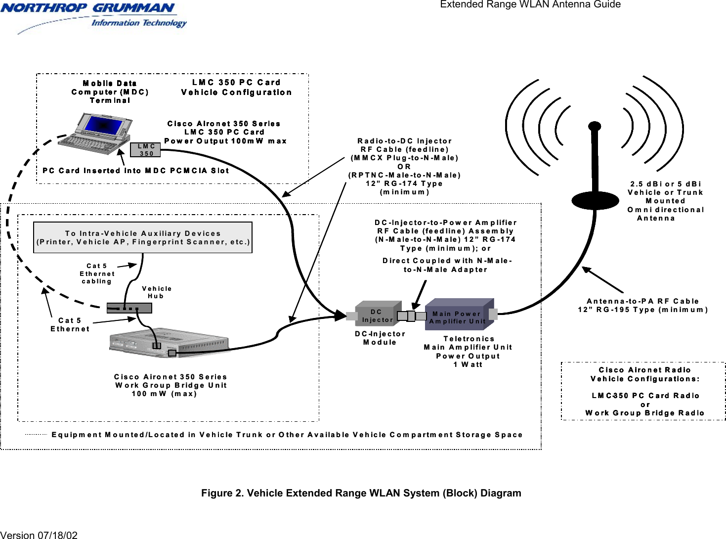                                       Extended Range WLAN Antenna Guide   Version 07/18/02       Figure 2. Vehicle Extended Range WLAN System (Block) Diagram 2.5 dBi or 5 dBiVehicle or TrunkMountedOmni directionalA n te n n a       DC In je c to rDC-Injector ModuleM a in  P ow e r A m plifier U n itTo Intra-V e h ic le  A u xiliary D e vices(Printer, Vehicle AP, Fingerprint Scanner, etc.)P C  C a rd  In serted  in to  M D C  P C M C IA S lo tM o b ile D ata  Computer (MDC) TerminalLMC350C isco  A iro n et 350  S e ries               LM C  350  P C  C ard             Pow er Output 100mW  m axLM C 350 PC Card Vehicle ConfigurationCisco Aironet Radio Vehicle Configurations:LM C-350 PC Card RadioorW ork Group Bridge RadioRadio-to-DC InjectorRF Cable (feedline)(M M C X  P lug -to -N -M ale)OR(R P TN C -M ale-to -N -M ale)12” RG-174 Type(m in im u m )Equipm ent Mounted/Located in Vehicle Trunk or Other Available Vehicle Com partment Storage SpaceTeletro n ic sM ain  Am plifier U n itPower Output1 W attDC In je c to rM a in  P ow e r A m plifier U n itAn tenna-to-P A  R F  C able12”  R G -1 95 T yp e  (m in im um )DC In je c to rM a in  P ow e r A m plifier U n itCat 5 Ethernet To Intra-V e h ic le  A u xiliary D e vices(Printer, Vehicle AP, Fingerprint Scanner, etc.)Cisco Aironet 350 SeriesW ork Group Bridge Unit100 mW  (m ax)     To  In tra-V ehicle A u xiliary D evices(Printer, Vehicle AP, Fingerprint Scanner, etc.)VehicleHub P C  C a rd  In serted  in to  M D C  P C M C IA S lo tM o b ile D ata  Computer (MDC) TerminalLMC350C isco  A iro n et 350  S e ries               LM C  350  P C  C ard             Pow er Output 100mW  m axLM C 350 PC Card Vehicle ConfigurationP C  C a rd  In serted  in to  M D C  P C M C IA S lo tM o b ile D ata  Computer (MDC) TerminalM o b ile D ata  Computer (MDC) TerminalLMC350C isco  A iro n et 350  S e ries               LM C  350  P C  C ard             Pow er Output 100mW  m axLM C 350 PC Card Vehicle ConfigurationCisco Aironet Radio Vehicle Configurations:LM C-350 PC Card RadioorW ork Group Bridge RadioD C -Injecto r-to -P o w er Am p lifier RF Cable (feedline) Assem bly (N -M ale-to -N -M ale) 12” R G -174 T ype (m in im u m ); o rDirect Coupled with N-Male-to-N -M ale Adap terCat 5 Ethernet c a blin g2.5 dBi or 5 dBiVehicle or TrunkMountedOmni directionalA n te n n a       DC In je c to rDC-Injector ModuleM a in  P ow e r A m plifier U n itTo Intra-V e h ic le  A u xiliary D e vices(Printer, Vehicle AP, Fingerprint Scanner, etc.)P C  C a rd  In serted  in to  M D C  P C M C IA S lo tM o b ile D ata  Computer (MDC) TerminalLMC350C isco  A iro n et 350  S e ries               LM C  350  P C  C ard             Pow er Output 100mW  m axLM C 350 PC Card Vehicle ConfigurationP C  C a rd  In serted  in to  M D C  P C M C IA S lo tM o b ile D ata  Computer (MDC) TerminalM o b ile D ata  Computer (MDC) TerminalLMC350C isco  A iro n et 350  S e ries               LM C  350  P C  C ard             Pow er Output 100mW  m axLM C 350 PC Card Vehicle ConfigurationCisco Aironet Radio Vehicle Configurations:LM C-350 PC Card RadioorW ork Group Bridge RadioRadio-to-DC InjectorRF Cable (feedline)(M M C X  P lug -to -N -M ale)OR(R P TN C -M ale-to -N -M ale)12” RG-174 Type(m in im u m )Equipm ent Mounted/Located in Vehicle Trunk or Other Available Vehicle Com partment Storage SpaceTeletro n ic sM ain  Am plifier U n itPower Output1 W attDC In je c to rM a in  P ow e r A m plifier U n itAn tenna-to-P A  R F  C able12”  R G -1 95 T yp e  (m in im um )DC In je c to rM a in  P ow e r A m plifier U n itCat 5 Ethernet To Intra-V e h ic le  A u xiliary D e vices(Printer, Vehicle AP, Fingerprint Scanner, etc.)Cisco Aironet 350 SeriesW ork Group Bridge Unit100 mW  (m ax)     To  In tra-V ehicle A u xiliary D evices(Printer, Vehicle AP, Fingerprint Scanner, etc.)VehicleHub P C  C a rd  In serted  in to  M D C  P C M C IA S lo tM o b ile D ata  Computer (MDC) TerminalM o b ile D ata  Computer (MDC) TerminalLMC350C isco  A iro n et 350  S e ries               LM C  350  P C  C ard             Pow er Output 100mW  m axLM C 350 PC Card Vehicle ConfigurationP C  C a rd  In serted  in to  M D C  P C M C IA S lo tM o b ile D ata  Computer (MDC) TerminalM o b ile D ata  Computer (MDC) TerminalLMC350C isco  A iro n et 350  S e ries               LM C  350  P C  C ard             Pow er Output 100mW  m axLM C 350 PC Card Vehicle ConfigurationCisco Aironet Radio Vehicle Configurations:LM C-350 PC Card RadioorW ork Group Bridge RadioD C -Injecto r-to -P o w er Am p lifier RF Cable (feedline) Assem bly (N -M ale-to -N -M ale) 12” R G -174 T ype (m in im u m ); o rDirect Coupled with N-Male-to-N -M ale Adap terCat 5 Ethernet c a blin g