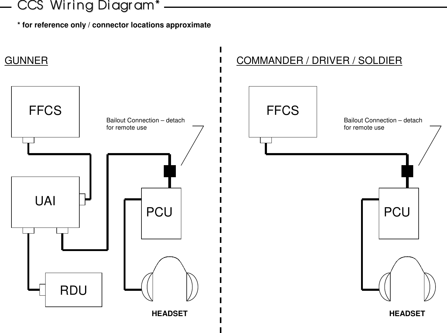 CCCCSS  WWiirriinngg  DDiiaaggrraamm*** for reference only / connector locations approximateUAIRDUPCUHEADSETBailout Connection – detachfor remote useFFCSPCUHEADSETBailout Connection – detachfor remote useGUNNERCOMMANDER / DRIVER / SOLDIERFFCS