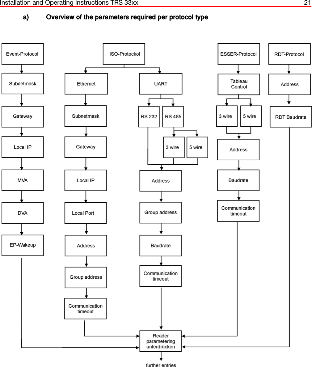 Installation and Operating Instructions TRS 33xx 21a) Overview of the parameters required per protocol type