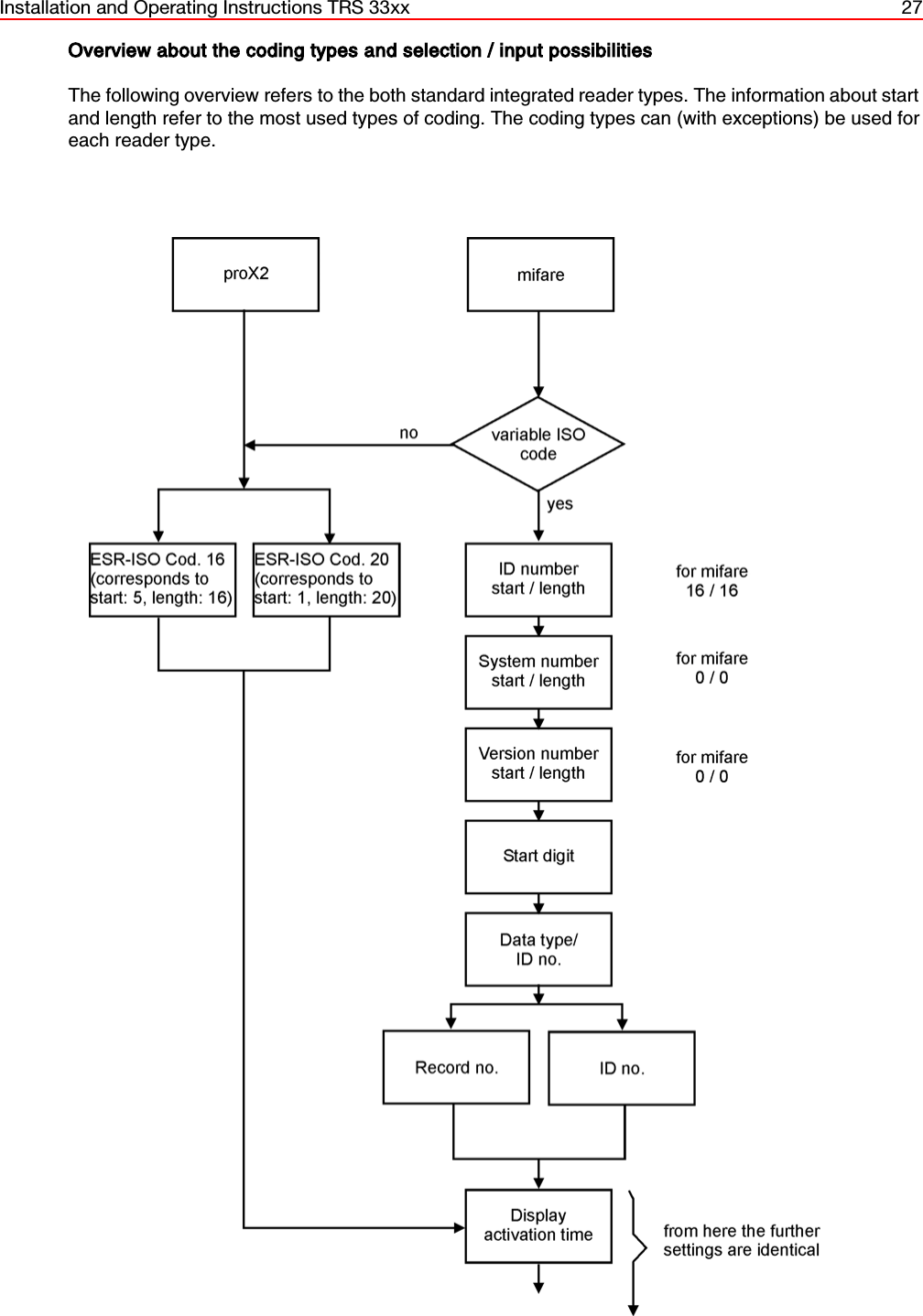 Installation and Operating Instructions TRS 33xx 27Overview about the coding types and selection / input possibilitiesThe following overview refers to the both standard integrated reader types. The information about startand length refer to the most used types of coding. The coding types can (with exceptions) be used foreach reader type. 