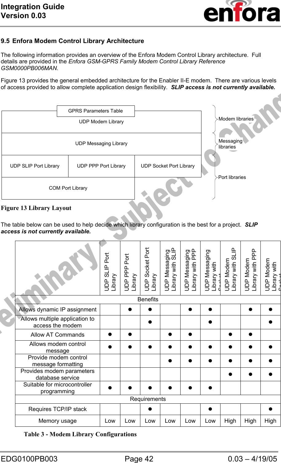 Integration Guide  Version 0.03   EDG0100PB003  Page 42  0.03 – 4/19/05  9.5  Enfora Modem Control Library Architecture  The following information provides an overview of the Enfora Modem Control Library architecture.  Full details are provided in the Enfora GSM-GPRS Family Modem Control Library Reference GSM0000PB006MAN.  Figure 13 provides the general embedded architecture for the Enabler II-E modem.  There are various levels of access provided to allow complete application design flexibility.  SLIP access is not currently available.  COM Port LibraryUDP SLIP Port Library UDP PPP Port Library UDP Socket Port LibraryUDP Messaging LibraryUDP Modem LibraryGPRS Parameters TablePort librariesMessaginglibrariesModem libraries Figure 13 Library Layout  The table below can be used to help decide which library configuration is the best for a project.  SLIP access is not currently available.   UDP SLIP Port Library UDP PPP Port Library UDP Socket Port Library UDP Messaging Library with SLIP UDP Messaging Library with PPP UDP Messaging Library with SocketUDP Modem Library with SLIP UDP Modem Library with PPP UDP Modem Library with SocketBenefits Allows dynamic IP assignment            Allows multiple application to access the modem           Allow AT Commands           Allows modem control message           Provide modem control message formatting           Provides modem parameters database service           Suitable for microcontroller programming           Requirements Requires TCP/IP stack             Memory usage  Low Low Low Low Low Low High High High Table 3 - Modem Library Configurations 