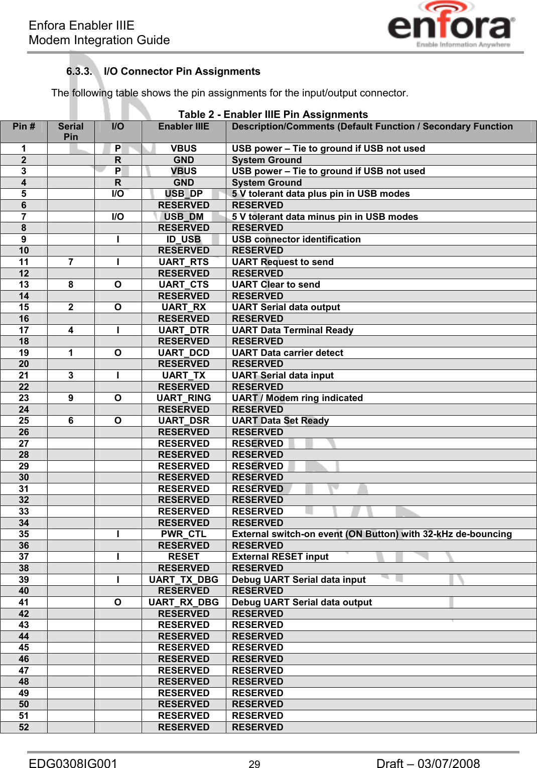 Enfora Enabler IIIE Modem Integration Guide EDG0308IG001  29  Draft – 03/07/2008 6.3.3.  I/O Connector Pin Assignments  The following table shows the pin assignments for the input/output connector.    Table 2 - Enabler IIIE Pin Assignments Pin #  Serial Pin I/O  Enabler IIIE  Description/Comments (Default Function / Secondary Function 1    P  VBUS  USB power – Tie to ground if USB not used 2   R  GND  System Ground 3    P  VBUS  USB power – Tie to ground if USB not used 4   R  GND  System Ground 5    I/O  USB_DP  5 V tolerant data plus pin in USB modes  6      RESERVED  RESERVED 7    I/O  USB_DM  5 V tolerant data minus pin in USB modes 8      RESERVED  RESERVED 9    I  ID_USB  USB connector identification 10      RESERVED  RESERVED 11  7  I  UART_RTS  UART Request to send 12      RESERVED  RESERVED 13  8  O  UART_CTS  UART Clear to send 14      RESERVED  RESERVED 15  2  O  UART_RX  UART Serial data output 16      RESERVED  RESERVED 17  4  I  UART_DTR  UART Data Terminal Ready 18      RESERVED  RESERVED 19  1  O  UART_DCD  UART Data carrier detect 20      RESERVED  RESERVED 21  3  I  UART_TX  UART Serial data input 22      RESERVED  RESERVED 23  9  O  UART_RING  UART / Modem ring indicated 24      RESERVED  RESERVED 25  6  O  UART_DSR  UART Data Set Ready 26      RESERVED  RESERVED 27    RESERVED RESERVED 28      RESERVED  RESERVED 29    RESERVED RESERVED 30      RESERVED  RESERVED 31    RESERVED RESERVED 32      RESERVED  RESERVED 33    RESERVED RESERVED 34      RESERVED  RESERVED 35    I  PWR_CTL  External switch-on event (ON Button) with 32-kHz de-bouncing 36      RESERVED  RESERVED 37    I  RESET  External RESET input 38      RESERVED  RESERVED 39    I  UART_TX_DBG  Debug UART Serial data input 40      RESERVED  RESERVED 41    O  UART_RX_DBG  Debug UART Serial data output 42      RESERVED  RESERVED 43    RESERVED RESERVED 44      RESERVED  RESERVED 45    RESERVED RESERVED 46      RESERVED  RESERVED 47    RESERVED RESERVED 48      RESERVED  RESERVED 49    RESERVED RESERVED 50      RESERVED  RESERVED 51    RESERVED RESERVED 52      RESERVED  RESERVED 