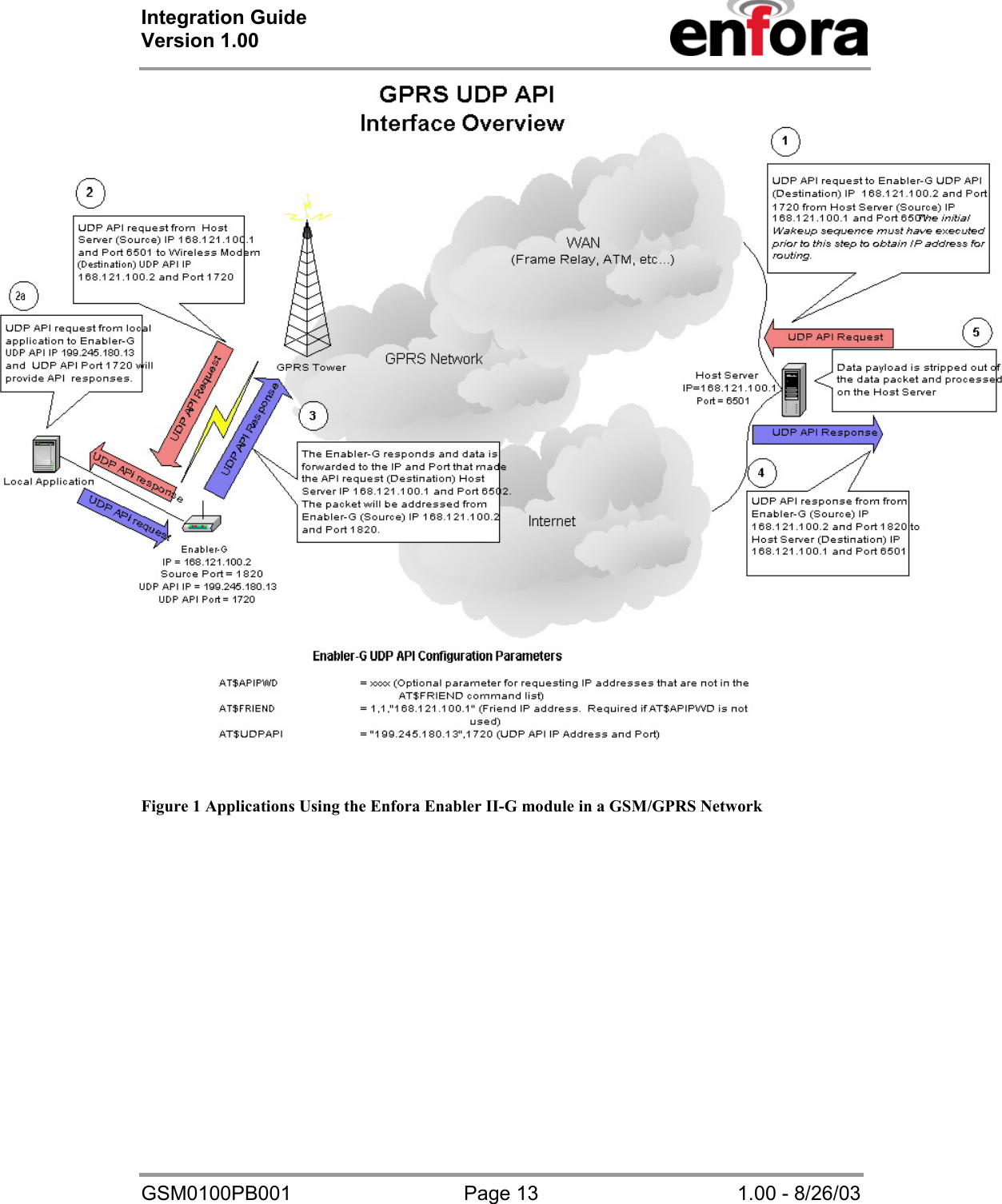 Integration Guide  Version 1.00   GSM0100PB001  Page 13  1.00 - 8/26/03 Figure 1 Applications Using the Enfora Enabler II-G module in a GSM/GPRS Network 