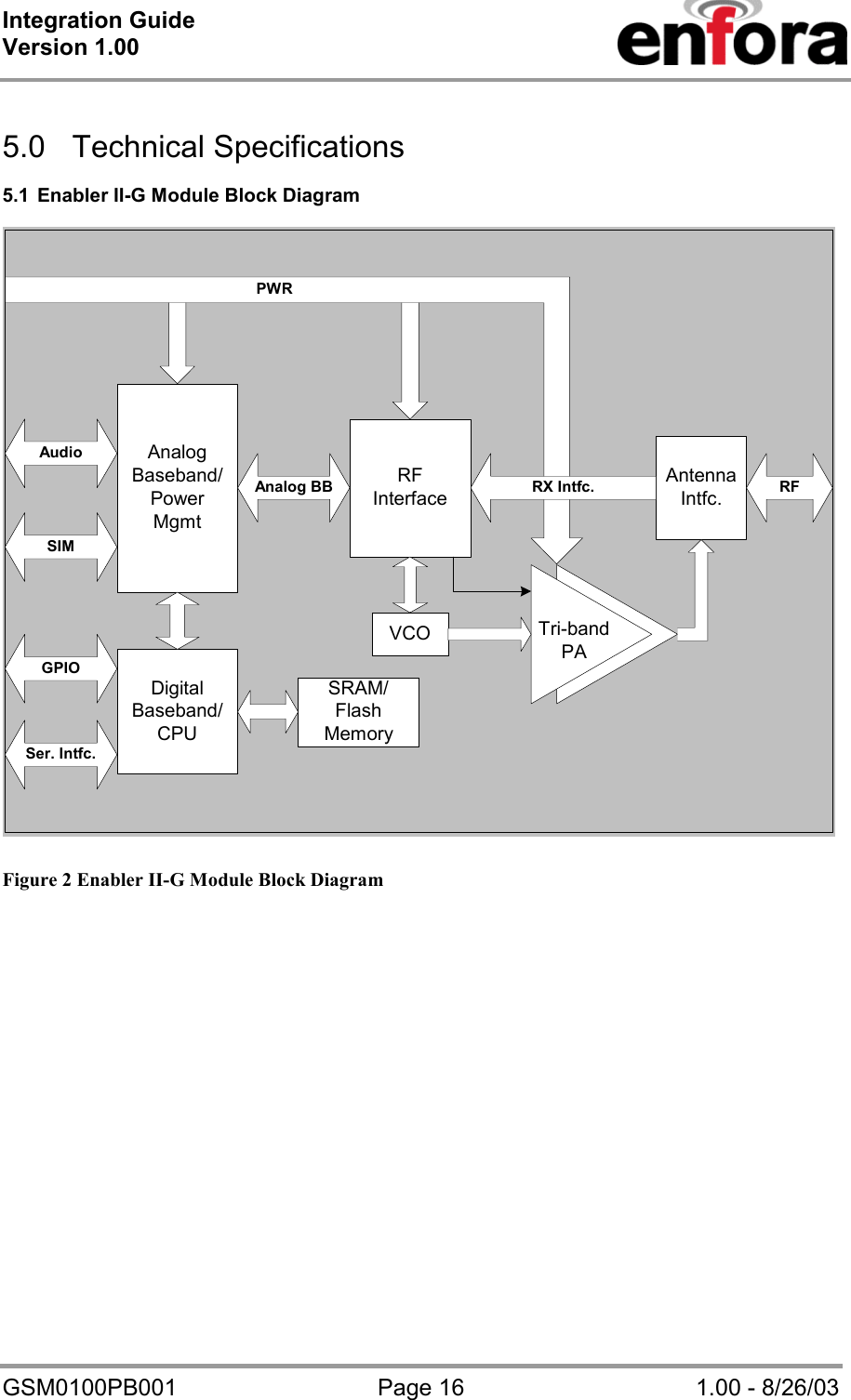 Integration Guide  Version 1.00   GSM0100PB001  Page 16  1.00 - 8/26/03  5.0 Technical Specifications  5.1  Enabler II-G Module Block Diagram   Figure 2 Enabler II-G Module Block Diagram  PWRDigitalBaseband/CPUSRAM/FlashMemoryAnalogBaseband/PowerMgmtRFInterfaceTri-bandPAVCOSer. Intfc.SIMAudioGPIOAnalog BB AntennaIntfc.RX Intfc. RF