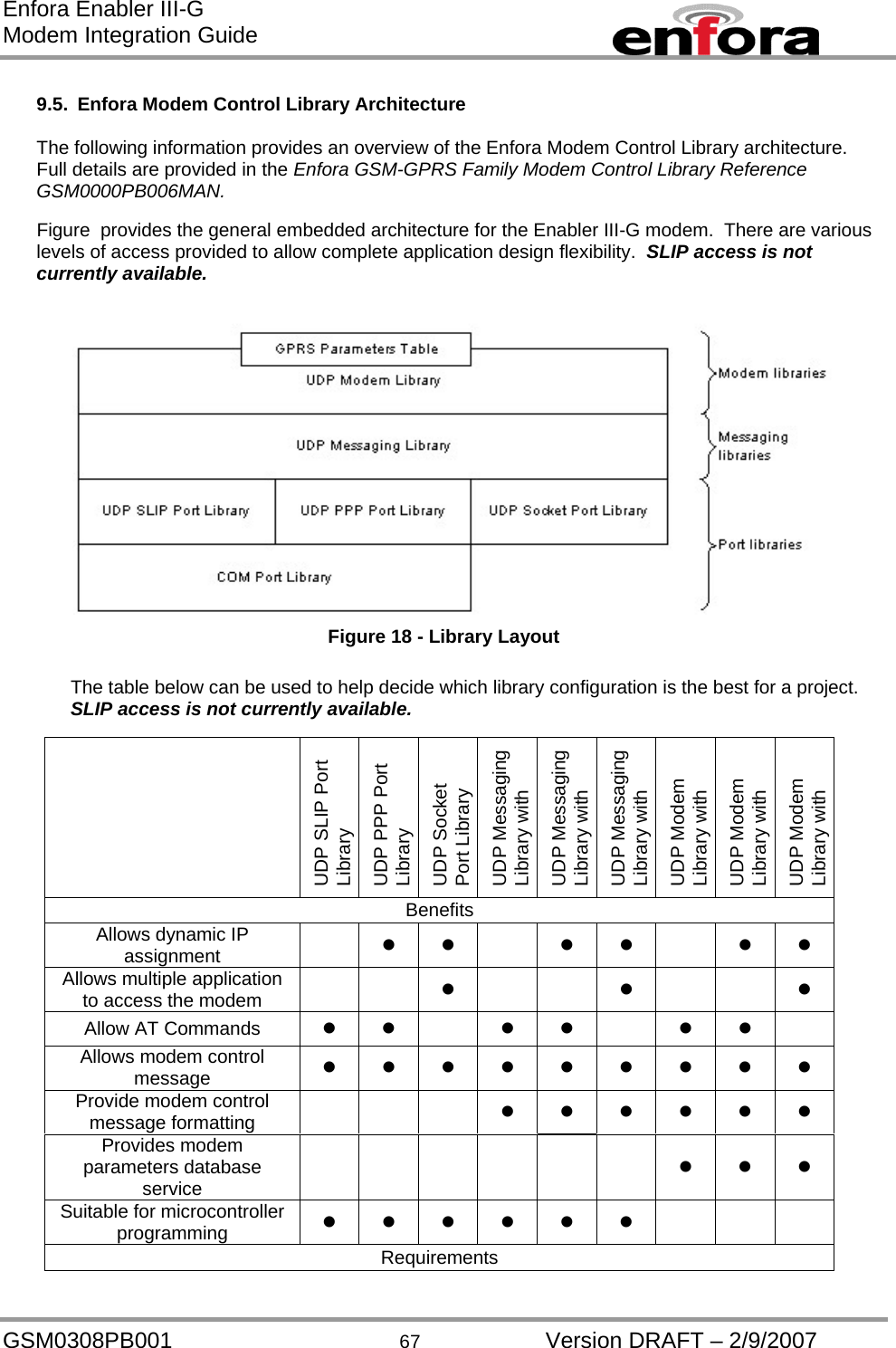 Enfora Enabler III-G Modem Integration Guide  9.5.  Enfora Modem Control Library Architecture  The following information provides an overview of the Enfora Modem Control Library architecture.  Full details are provided in the Enfora GSM-GPRS Family Modem Control Library Reference GSM0000PB006MAN.  Figure  provides the general embedded architecture for the Enabler III-G modem.  There are various levels of access provided to allow complete application design flexibility.  SLIP access is not currently available.   Figure 18 - Library Layout  The table below can be used to help decide which library configuration is the best for a project.  SLIP access is not currently available.   UDP SLIP Port Library UDP PPP Port Library UDP Socket Port Library UDP Messaging Library with SUDP Messaging Library with UDP Messaging Library with SUDP Modem Library with SUDP Modem Library with UDP Modem Library with SBenefits Allows dynamic IP assignment           Allows multiple application to access the modem           Allow AT Commands           Allows modem control message           Provide modem control message formatting           Provides modem parameters database service           Suitable for microcontroller programming           Requirements GSM0308PB001  67  Version DRAFT – 2/9/2007 
