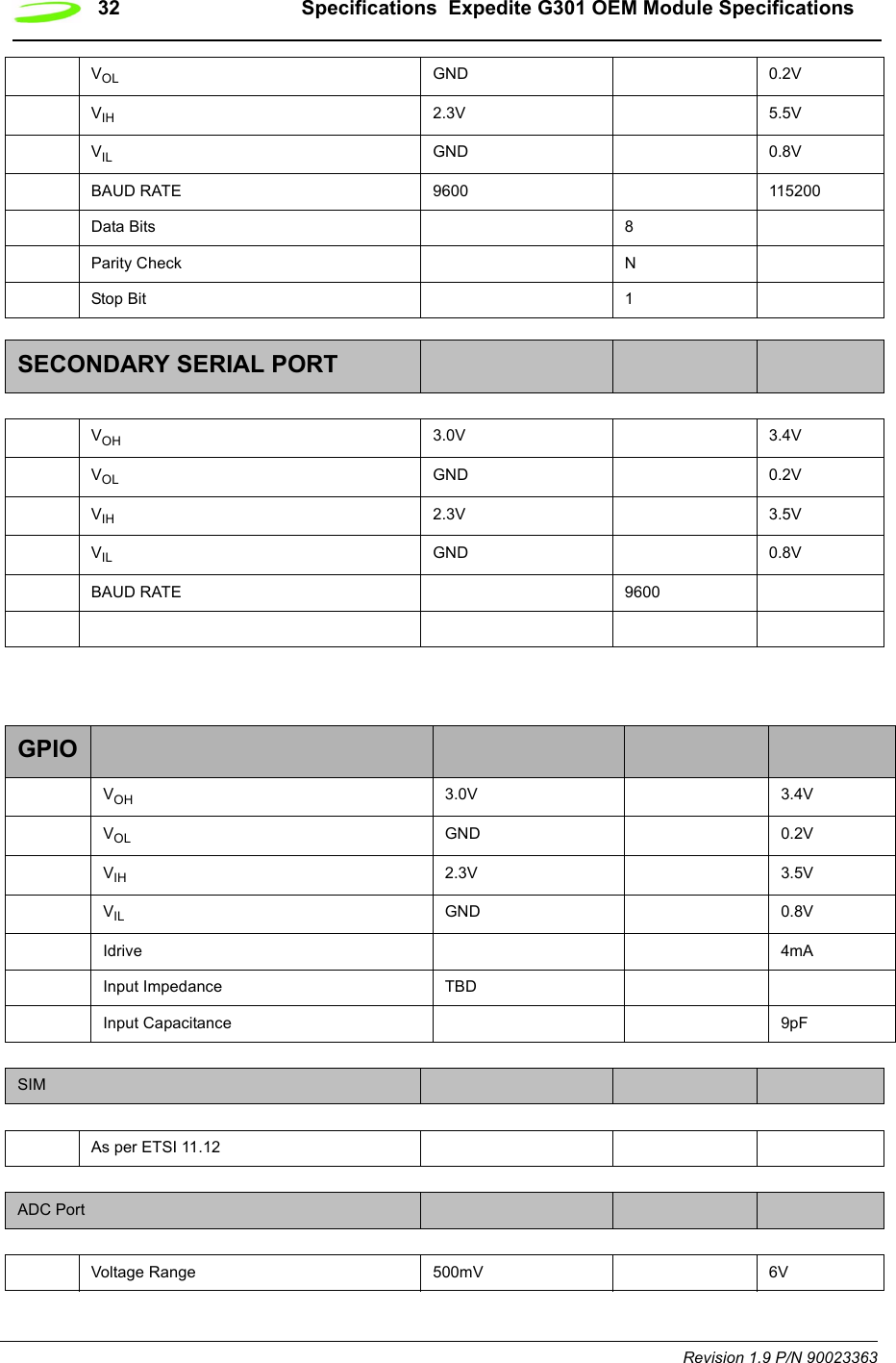 32 Specifications  Expedite G301 OEM Module SpecificationsRevision 1.9 P/N 90023363VOL GND 0.2VVIH 2.3V 5.5VVIL GND 0.8VBAUD RATE 9600 115200Data Bits 8Parity Check NStop Bit 1SECONDARY SERIAL PORTVOH 3.0V 3.4VVOL GND 0.2VVIH 2.3V 3.5VVIL GND 0.8VBAUD RATE 9600GPIOVOH 3.0V 3.4VVOL GND 0.2VVIH 2.3V 3.5VVIL GND 0.8VIdrive 4mAInput Impedance TBDInput Capacitance 9pFSIMAs per ETSI 11.12ADC PortVoltage Range 500mV 6V