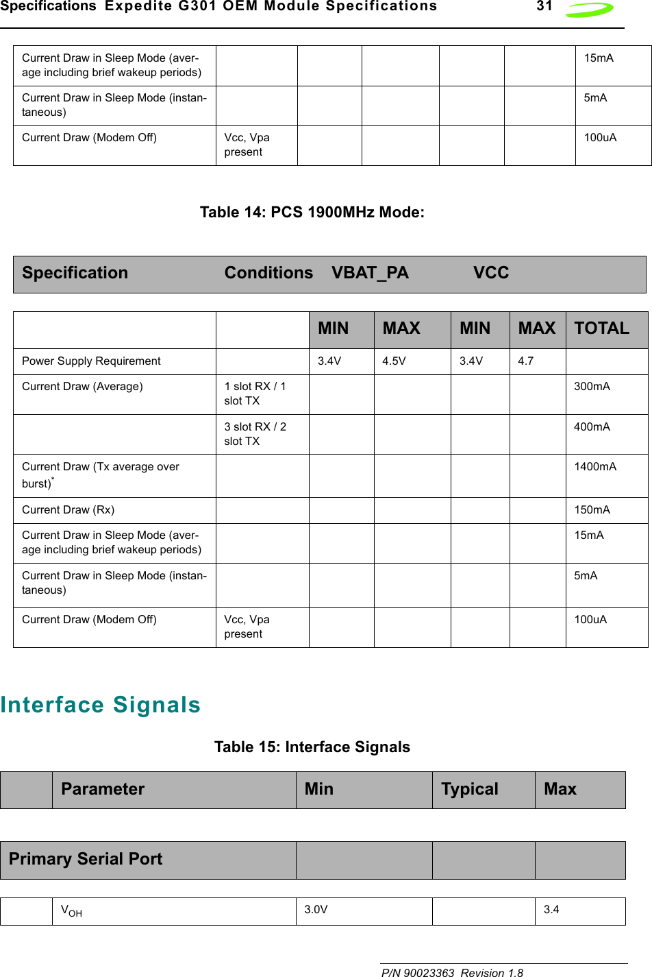 Specifications  Expedite G301 OEM Module Specifications 31 P/N 90023363  Revision 1.8 Table 14: PCS 1900MHz Mode:Interface SignalsTable 15: Interface SignalsCurrent Draw in Sleep Mode (aver-age including brief wakeup periods)15mACurrent Draw in Sleep Mode (instan-taneous)5mACurrent Draw (Modem Off) Vcc, Vpa present100uASpecification Conditions VBAT_PA VCCMIN MAX MIN MAX TOTALPower Supply Requirement 3.4V 4.5V 3.4V 4.7Current Draw (Average) 1 slot RX / 1 slot TX300mA3 slot RX / 2 slot TX400mACurrent Draw (Tx average over burst)*1400mACurrent Draw (Rx) 150mACurrent Draw in Sleep Mode (aver-age including brief wakeup periods)15mACurrent Draw in Sleep Mode (instan-taneous)5mACurrent Draw (Modem Off) Vcc, Vpa present100uAParameter Min Typical MaxPrimary Serial PortVOH 3.0V 3.4