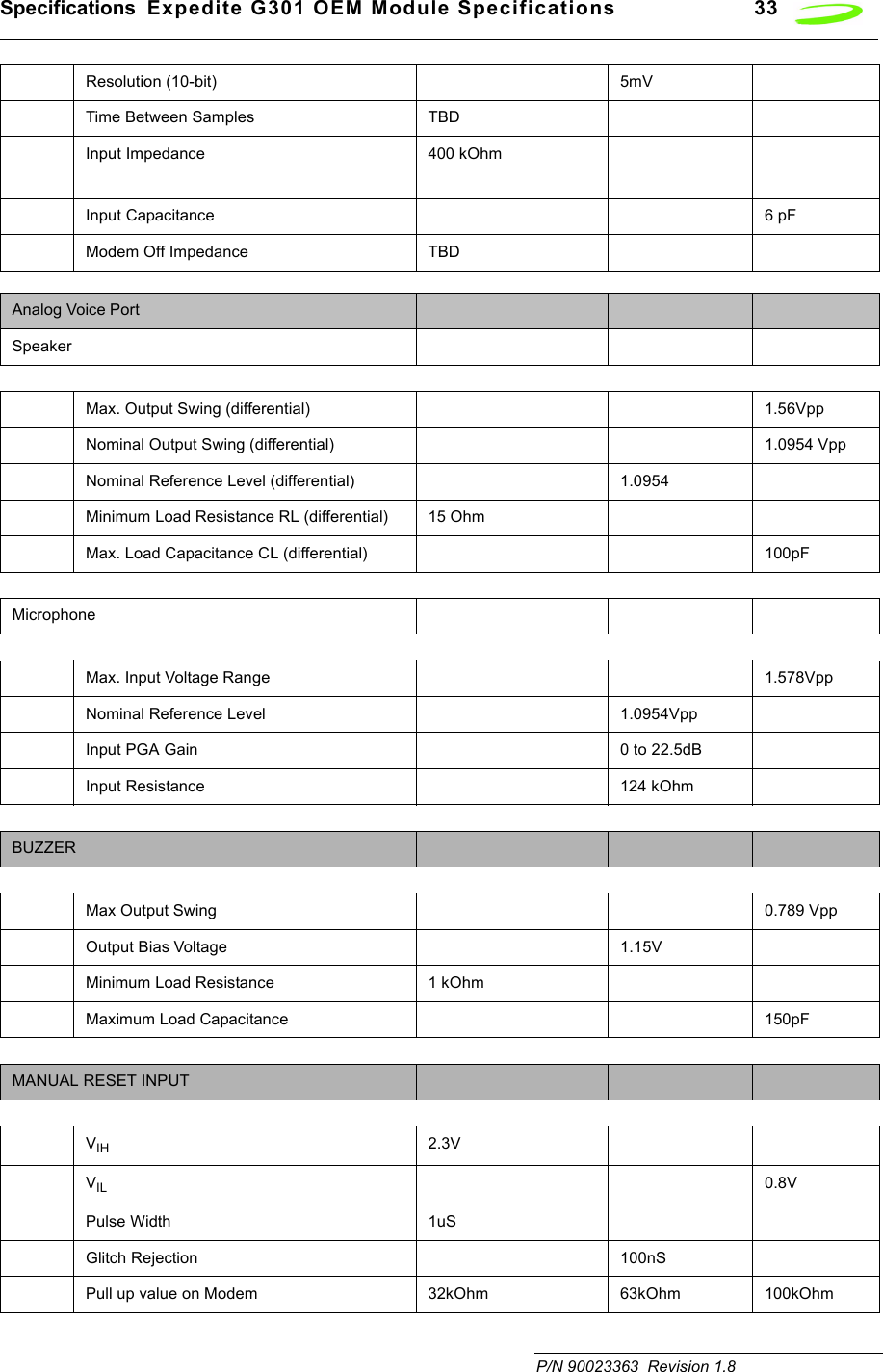 Specifications  Expedite G301 OEM Module Specifications 33 P/N 90023363  Revision 1.8 Resolution (10-bit) 5mVTime Between Samples TBDInput Impedance 400 kOhmInput Capacitance 6 pFModem Off Impedance TBDAnalog Voice PortSpeakerMax. Output Swing (differential) 1.56VppNominal Output Swing (differential) 1.0954 VppNominal Reference Level (differential) 1.0954Minimum Load Resistance RL (differential) 15 OhmMax. Load Capacitance CL (differential) 100pFMicrophoneMax. Input Voltage Range 1.578VppNominal Reference Level 1.0954VppInput PGA Gain 0 to 22.5dBInput Resistance 124 kOhmBUZZERMax Output Swing 0.789 VppOutput Bias Voltage 1.15VMinimum Load Resistance 1 kOhmMaximum Load Capacitance 150pFMANUAL RESET INPUTVIH 2.3VVIL 0.8VPulse Width 1uSGlitch Rejection 100nSPull up value on Modem 32kOhm 63kOhm 100kOhm