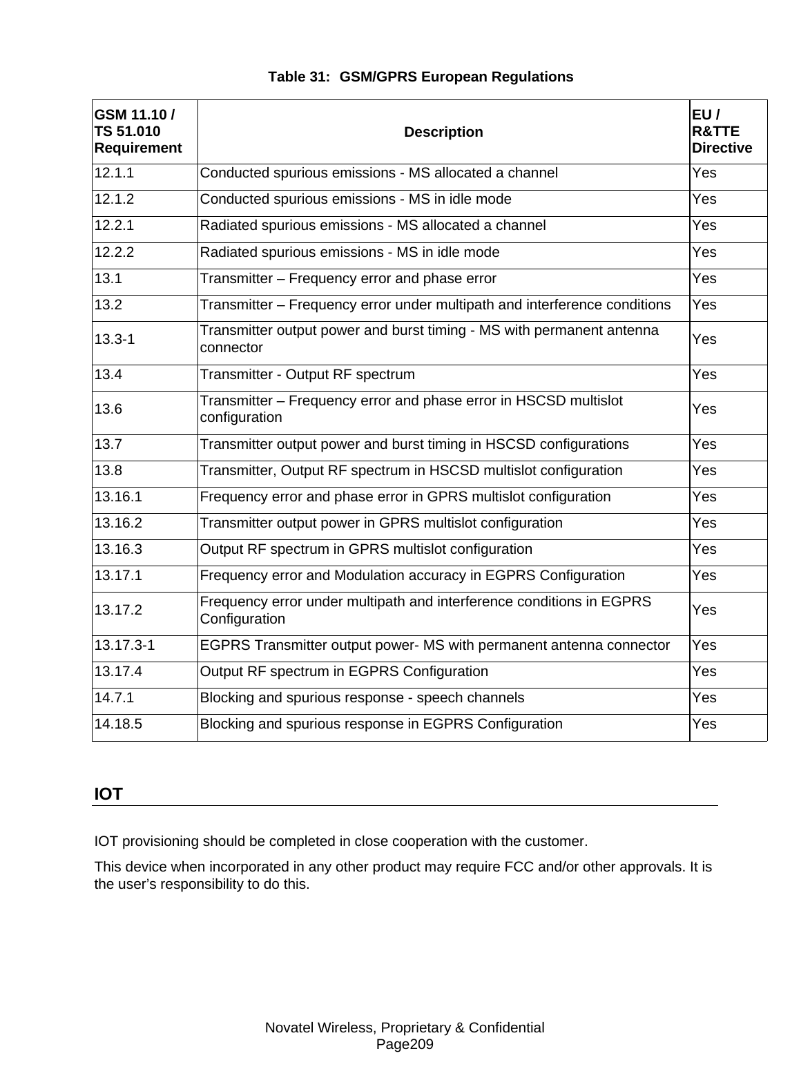 Novatel Wireless, Proprietary &amp; Confidential Page209 Table 31:  GSM/GPRS European Regulations GSM 11.10 / TS 51.010 Requirement  Description  EU / R&amp;TTE Directive 12.1.1  Conducted spurious emissions - MS allocated a channel  Yes 12.1.2  Conducted spurious emissions - MS in idle mode  Yes 12.2.1  Radiated spurious emissions - MS allocated a channel  Yes 12.2.2  Radiated spurious emissions - MS in idle mode  Yes 13.1  Transmitter – Frequency error and phase error  Yes 13.2  Transmitter – Frequency error under multipath and interference conditions  Yes 13.3-1  Transmitter output power and burst timing - MS with permanent antenna connector  Yes 13.4  Transmitter - Output RF spectrum  Yes 13.6  Transmitter – Frequency error and phase error in HSCSD multislot configuration  Yes 13.7  Transmitter output power and burst timing in HSCSD configurations  Yes 13.8  Transmitter, Output RF spectrum in HSCSD multislot configuration  Yes 13.16.1  Frequency error and phase error in GPRS multislot configuration  Yes 13.16.2  Transmitter output power in GPRS multislot configuration  Yes 13.16.3  Output RF spectrum in GPRS multislot configuration  Yes 13.17.1  Frequency error and Modulation accuracy in EGPRS Configuration  Yes 13.17.2  Frequency error under multipath and interference conditions in EGPRS Configuration  Yes 13.17.3-1  EGPRS Transmitter output power- MS with permanent antenna connector  Yes 13.17.4  Output RF spectrum in EGPRS Configuration  Yes 14.7.1  Blocking and spurious response - speech channels  Yes 14.18.5  Blocking and spurious response in EGPRS Configuration  Yes  IOT IOT provisioning should be completed in close cooperation with the customer.  This device when incorporated in any other product may require FCC and/or other approvals. It is the user’s responsibility to do this. 