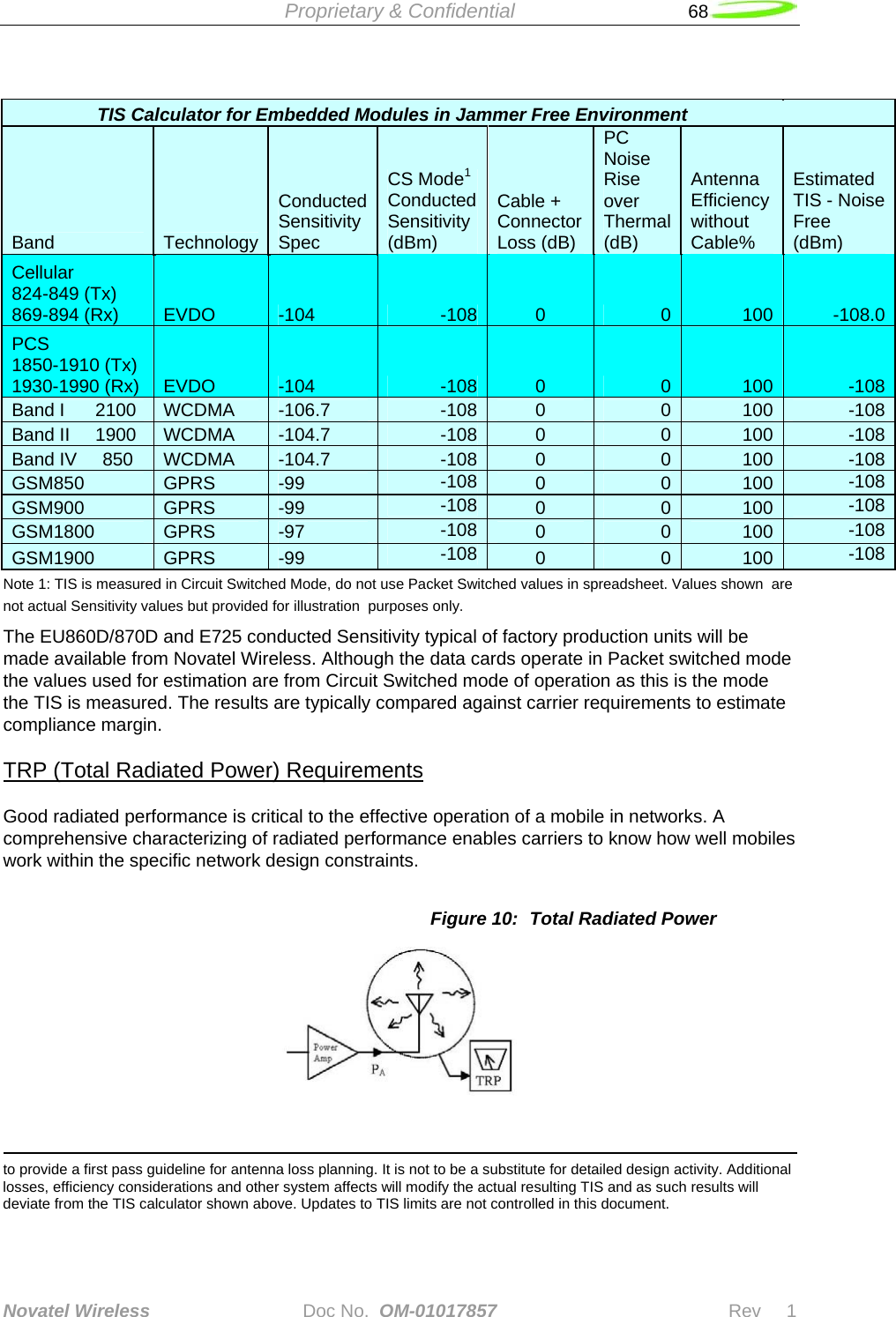  Proprietary &amp; Confidential   68   Novatel Wireless   Doc No.  OM-01017857                              Rev     1   TIS Calculator for Embedded Modules in Jammer Free Environment    Band  Technology Conducted  Sensitivity Spec CS Mode1 Conducted Sensitivity (dBm) Cable + Connector  Loss (dB) PC Noise Rise over Thermal (dB) Antenna Efficiency without Cable% Estimated TIS - Noise Free (dBm) Cellular              824-849 (Tx)       869-894 (Rx)  EVDO  -104  -108  0  0  100 -108.0PCS             1850-1910 (Tx) 1930-1990 (Rx)  EVDO  -104  -108 0  0  100 -108Band I      2100   WCDMA  -106.7  -108 0  0  100 -108Band II     1900  WCDMA  -104.7  -108 0  0  100 -108Band IV     850  WCDMA  -104.7  -108 0  0  100 -108GSM850  GPRS  -99  -108 0  0  100 -108GSM900  GPRS  -99  -108 0  0  100 -108GSM1800  GPRS  -97  -108 0  0  100 -108GSM1900  GPRS  -99  -108 0  0  100 -108Note 1: TIS is measured in Circuit Switched Mode, do not use Packet Switched values in spreadsheet. Values shown  are not actual Sensitivity values but provided for illustration  purposes only.  The EU860D/870D and E725 conducted Sensitivity typical of factory production units will be made available from Novatel Wireless. Although the data cards operate in Packet switched mode the values used for estimation are from Circuit Switched mode of operation as this is the mode the TIS is measured. The results are typically compared against carrier requirements to estimate compliance margin. TRP (Total Radiated Power) Requirements Good radiated performance is critical to the effective operation of a mobile in networks. A comprehensive characterizing of radiated performance enables carriers to know how well mobiles work within the specific network design constraints.  Figure 10:  Total Radiated Power                                                                                                                                                                 to provide a first pass guideline for antenna loss planning. It is not to be a substitute for detailed design activity. Additional losses, efficiency considerations and other system affects will modify the actual resulting TIS and as such results will deviate from the TIS calculator shown above. Updates to TIS limits are not controlled in this document.  