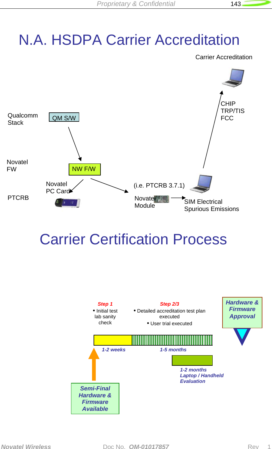  Proprietary &amp; Confidential   143   Novatel Wireless   Doc No.  OM-01017857                              Rev     1    N.A. HSDPA Carrier Accreditation QM S/W Qualcomm Stack Novatel  FW PTCRB  (i.e. PTCRB 3.7.1)NW F/W  Novatel  PC Card   Carrier AccreditationNovatel Module  CHIP TRP/TIS FCC SIM Electrical Spurious Emissions Carrier Certification Process Step 2/3 • Detailed accreditation test plan executed • User trial executed Hardware &amp;Firmware Approval 1-5 months 1-2 weeks Step 1  • Initial test lab sanity check 1-2 months Laptop / Handheld Evaluation  Semi-Final Hardware &amp; Firmware Available 