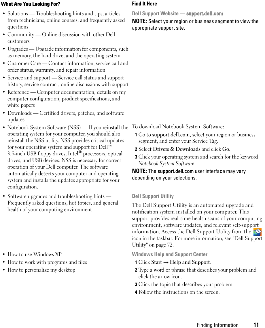 Finding Information 11• Solutions — Troubleshooting hints and tips, articles from technicians, online courses, and frequently asked questions• Community — Online discussion with other Dell customers• Upgrades — Upgrade information for components, such as memory, the hard drive, and the operating system• Customer Care — Contact information, service call and order status, warranty, and repair information• Service and support — Service call status and support history, service contract, online discussions with support• Reference — Computer documentation, details on my computer configuration, product specifications, and white papers• Downloads — Certified drivers, patches, and software updates• Notebook System Software (NSS) — If you reinstall the operating system for your computer, you should also reinstall the NSS utility. NSS provides critical updates for your operating system and support for Dell™ 3.5-inch USB floppy drives, Intel® processors, optical drives, and USB devices. NSS is necessary for correct operation of your Dell computer. The software automatically detects your computer and operating system and installs the updates appropriate for your configuration.Dell Support Website — support.dell.comNOTE: Select your region or business segment to view the appropriate support site.To download Notebook System Software:1Go to support.dell.com, select your region or business segment, and enter your Service Tag. 2Select Drivers &amp; Downloads and click Go.3Click your operating system and search for the keyword Notebook System Software.NOTE: The support.dell.com user interface may vary depending on your selections.• Software upgrades and troubleshooting hints — Frequently asked questions, hot topics, and general health of your computing environmentDell Support UtilityThe Dell Support Utility is an automated upgrade and notification system installed on your computer. This support provides real-time health scans of your computing environment, software updates, and relevant self-support information. Access the Dell Support Utility from the icon in the taskbar. For more information, see &quot;Dell Support Utility&quot; on page 72.• How to use Windows XP• How to work with programs and files• How to personalize my desktopWindows Help and Support Center1Click Start → Help and Support.2Type a word or phrase that describes your problem and click the arrow icon.3Click the topic that describes your problem.4Follow the instructions on the screen.What Are You Looking For? Find It Here
