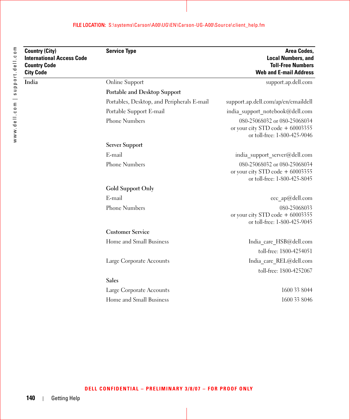 140 Getting Helpwww.dell.com | support.dell.comFILE LOCATION:  S:\systems\Carson\A00\UG\EN\Carson-UG-A00\Source\client_help.fmDELL CONFIDENTIAL – PRELIMINARY 3/8/07 – FOR PROOF ONLYIndia Online Supportsupport.ap.dell.comPortable and Desktop SupportPortables, Desktop, and Peripherals E-mail support.ap.dell.com/ap/en/emaildellPortable Support E-mail  india_support_notebook@dell.comPhone Numbers080-25068032 or 080-25068034or your city STD code + 60003355or toll-free: 1-800-425-9046Server SupportE-mail india_support_server@dell.comPhone Numbers080-25068032 or 080-25068034or your city STD code + 60003355or toll-free: 1-800-425-8045Gold Support OnlyE-mail eec_ap@dell.comPhone Numbers080-25068033or your city STD code + 60003355or toll-free: 1-800-425-9045Customer ServiceHome and Small BusinessIndia_care_HSB@dell.comtoll-free: 1800-4254051Large Corporate AccountsIndia_care_REL@dell.comtoll-free: 1800-4252067SalesLarge Corporate Accounts1600 33 8044Home and Small Business1600 33 8046Country (City)International Access Code Country CodeCity CodeService Type Area Codes,Local Numbers, andToll-Free NumbersWeb and E-mail Address