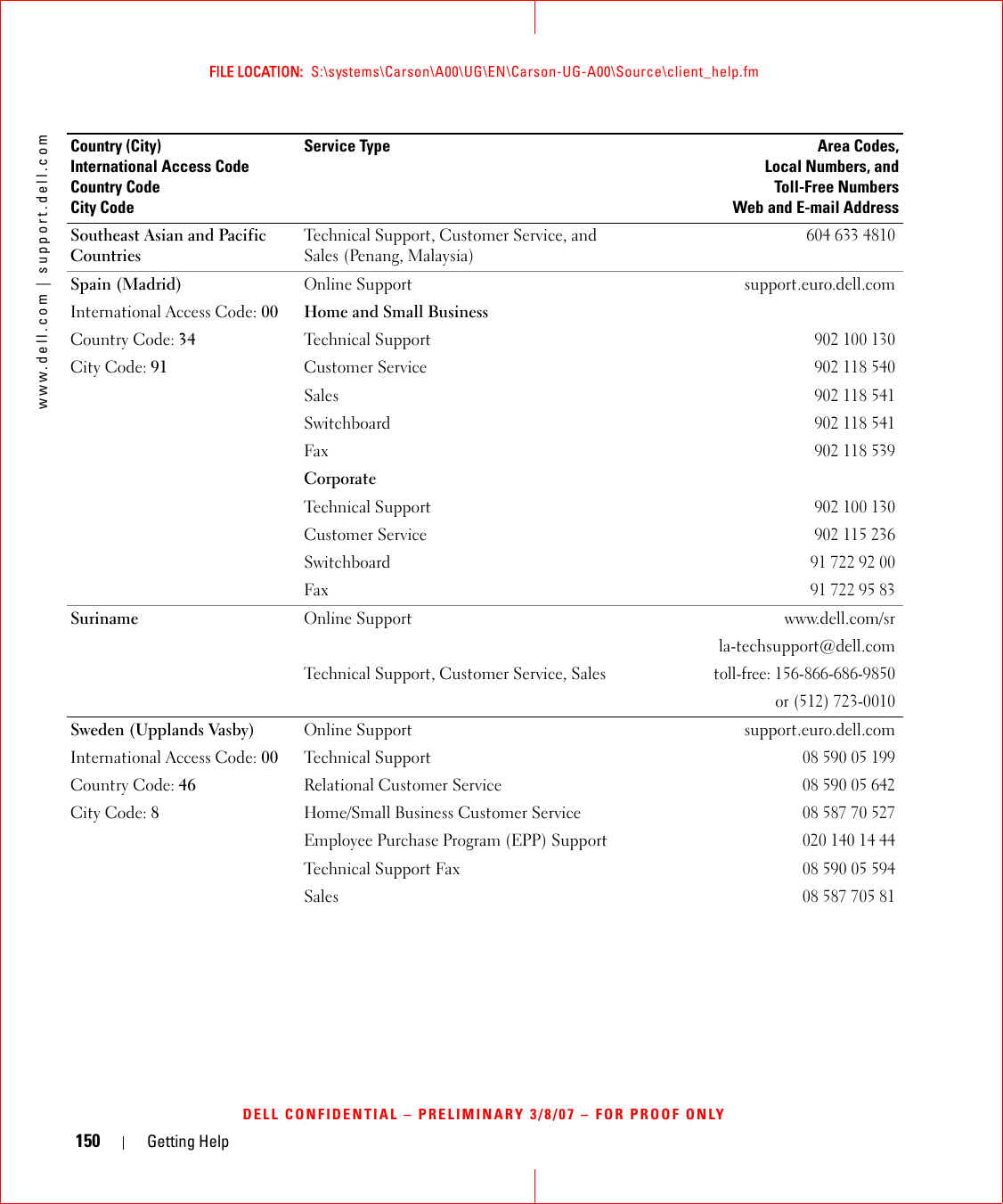 150 Getting Helpwww.dell.com | support.dell.comFILE LOCATION:  S:\systems\Carson\A00\UG\EN\Carson-UG-A00\Source\client_help.fmDELL CONFIDENTIAL – PRELIMINARY 3/8/07 – FOR PROOF ONLYSoutheast Asian and Pacific CountriesTechnical Support, Customer Service, and Sales (Penang, Malaysia)604 633 4810Spain (Madrid)International Access Code: 00Country Code: 34City Code: 91Online Support support.euro.dell.comHome and Small BusinessTechnical Support902 100 130Customer Service902 118 540Sales902 118 541Switchboard902 118 541Fax902 118 539CorporateTechnical Support902 100 130Customer Service902 115 236Switchboard917229200Fax917229583Suriname Online Support www.dell.com/srla-techsupport@dell.comTechnical Support, Customer Service, Salestoll-free: 156-866-686-9850or (512) 723-0010Sweden (Upplands Vasby)International Access Code: 00Country Code: 46City Code: 8Online Support support.euro.dell.comTechnical Support0859005199Relational Customer Service0859005642Home/Small Business Customer Service0858770527Employee Purchase Program (EPP) Support020 140 14 44Technical Support Fax 0859005594Sales08 587 705 81Country (City)International Access Code Country CodeCity CodeService Type Area Codes,Local Numbers, andToll-Free NumbersWeb and E-mail Address