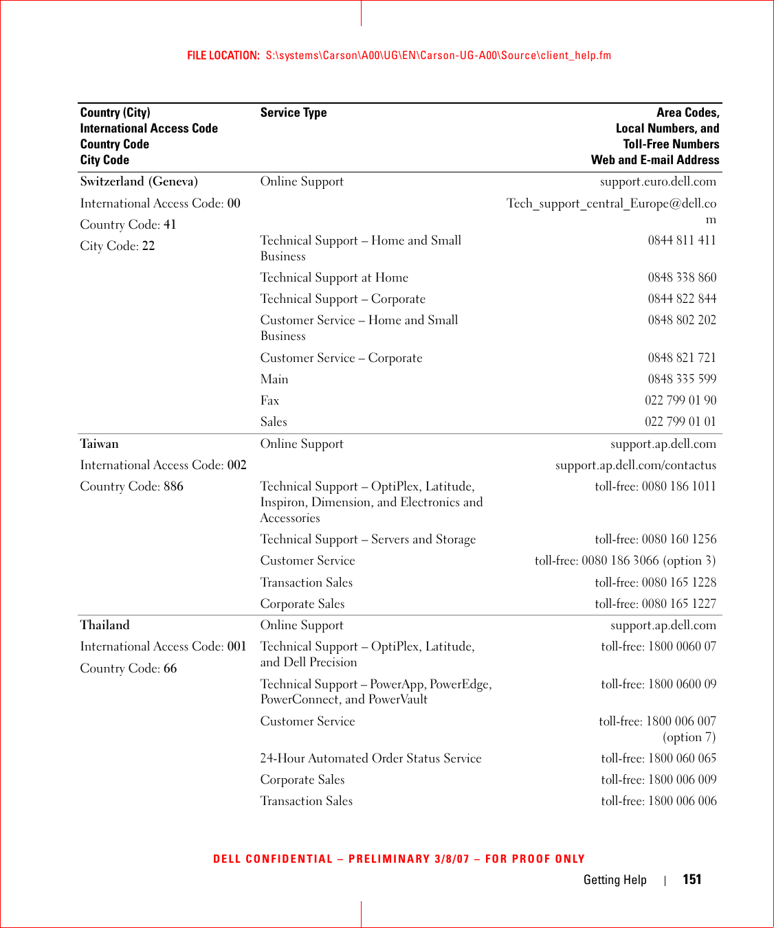 Getting Help 151FILE LOCATION:  S:\systems\Carson\A00\UG\EN\Carson-UG-A00\Source\client_help.fmDELL CONFIDENTIAL – PRELIMINARY 3/8/07 – FOR PROOF ONLYSwitzerland (Geneva)International Access Code: 00Country Code: 41City Code: 22Online Support support.euro.dell.comTech_support_central_Europe@dell.comTechnical Support – Home and Small Business0844 811 411Technical Support at Home0848 338 860Technical Support – Corporate0844 822 844Customer Service – Home and Small Business0848 802 202Customer Service – Corporate0848 821 721Main0848 335 599Fax022 799 01 90Sales022 799 01 01Taiw anInternational Access Code: 002Country Code: 886Online Support support.ap.dell.comsupport.ap.dell.com/contactusTechnical Support – OptiPlex, Latitude, Inspiron, Dimension, and Electronics and Accessoriestoll-free: 0080 186 1011Technical Support – Servers and Storagetoll-free: 0080 160 1256Customer Servicetoll-free:0080 186 3066 (option 3)Tran saction  S alestoll-free: 0080 165 1228Corporate Salestoll-free: 0080 165 1227ThailandInternational Access Code: 001Country Code: 66Online Support support.ap.dell.comTechnical Support – OptiPlex, Latitude, and Dell Precisiontoll-free: 1800 0060 07Technical Support – PowerApp, PowerEdge, PowerConnect, and PowerVaulttoll-free: 1800 0600 09Customer Servicetoll-free:1800 006 007(option 7)24-Hour Automated Order Status Servicetoll-free: 1800 060 065Corporate Salestoll-free: 1800 006 009Tran saction  S alestoll-free: 1800 006 006Country (City)International Access Code Country CodeCity CodeService Type Area Codes,Local Numbers, andToll-Free NumbersWeb and E-mail Address
