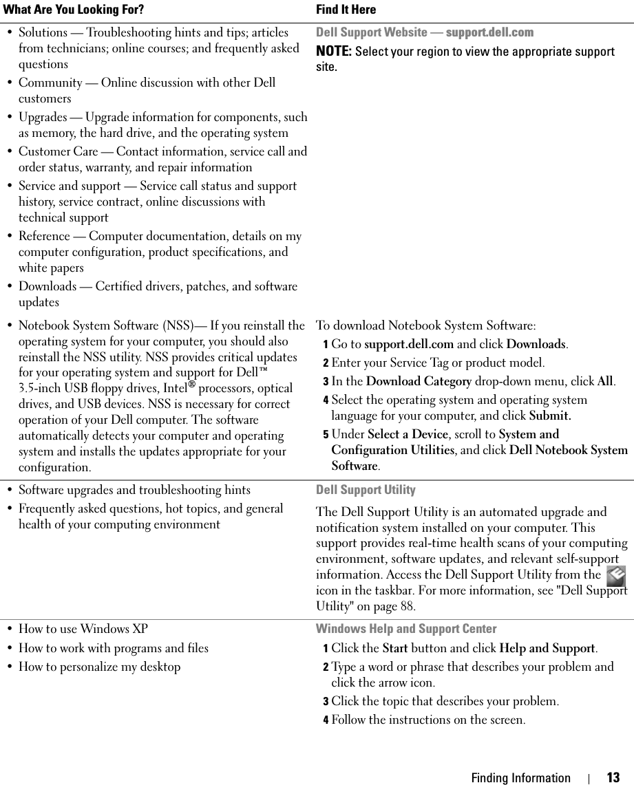 Finding Information 13• Solutions — Troubleshooting hints and tips; articles from technicians; online courses; and frequently asked questions• Community — Online discussion with other Dell customers• Upgrades — Upgrade information for components, such as memory, the hard drive, and the operating system• Customer Care — Contact information, service call and order status, warranty, and repair information• Service and support — Service call status and support history, service contract, online discussions with technical support• Reference — Computer documentation, details on my computer configuration, product specifications, and white papers• Downloads — Certified drivers, patches, and software updatesDell Support Website — support.dell.comNOTE: Select your region to view the appropriate support site.• Notebook System Software (NSS)— If you reinstall the operating system for your computer, you should also reinstall the NSS utility. NSS provides critical updates for your operating system and support for Dell™ 3.5-inch USB floppy drives, Intel® processors, optical drives, and USB devices. NSS is necessary for correct operation of your Dell computer. The software automatically detects your computer and operating system and installs the updates appropriate for your configuration.To download Notebook System Software:1Go to support.dell.com and click Downloads. 2Enter your Service Tag or product model.3In the Download Category drop-down menu, click All.4Select the operating system and operating system language for your computer, and click Submit.5Under Select a Device, scroll to System and Configuration Utilities, and click Dell Notebook System Software.• Software upgrades and troubleshooting hints • Frequently asked questions, hot topics, and general health of your computing environmentDell Support UtilityThe Dell Support Utility is an automated upgrade and notification system installed on your computer. This support provides real-time health scans of your computing environment, software updates, and relevant self-support information. Access the Dell Support Utility from the icon in the taskbar. For more information, see &quot;Dell Support Utility&quot; on page 88.• How to use Windows XP• How to work with programs and files• How to personalize my desktopWindows Help and Support Center1Click the Start button and click Help and Support.2Type a word or phrase that describes your problem and click the arrow icon.3Click the topic that describes your problem.4Follow the instructions on the screen.What Are You Looking For? Find It Here