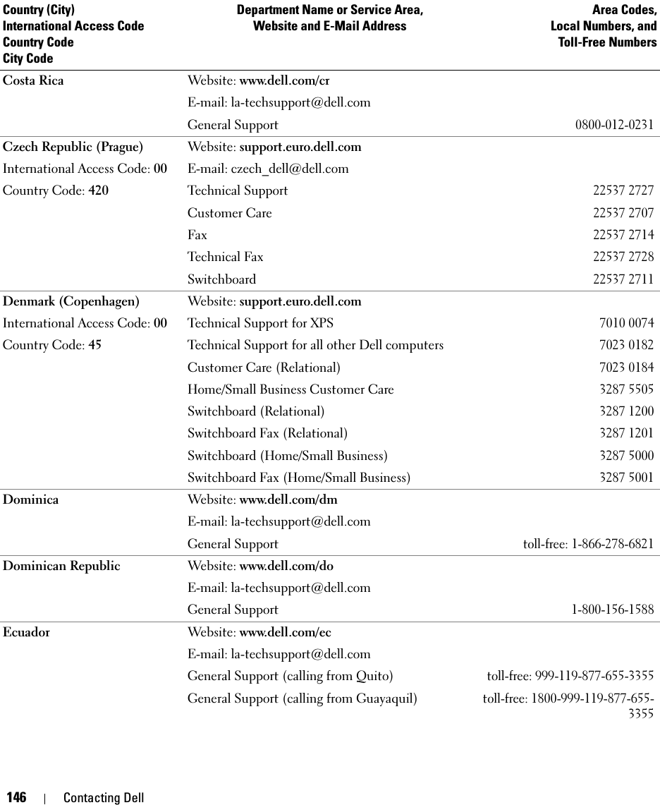 146 Contacting DellCosta Rica Website: www.dell.com/crE-mail: la-techsupport@dell.comGeneral Support0800-012-0231Czech Republic (Prague)International Access Code: 00Country Code: 420Website: support.euro.dell.comE-mail: czech_dell@dell.comTechnical Support22537 2727Customer Care22537 2707Fax22537 2714Technical Fax22537 2728Switchboard22537 2711Denmark (Copenhagen)International Access Code: 00Country Code: 45 Website: support.euro.dell.comTechnical Support for XPS7010 0074Technical Support for all other Dell computers7023 0182Customer Care (Relational)7023 0184Home/Small Business Customer Care3287 5505Switchboard (Relational)3287 1200Switchboard Fax (Relational)3287 1201Switchboard (Home/Small Business)3287 5000Switchboard Fax (Home/Small Business)3287 5001Dominica Website: www.dell.com/dmE-mail: la-techsupport@dell.comGeneral Supporttoll-free: 1-866-278-6821Dominican Republic Website: www.dell.com/doE-mail: la-techsupport@dell.comGeneral Support1-800-156-1588Ecuador Website: www.dell.com/ecE-mail: la-techsupport@dell.comGeneral Support (calling from Quito)toll-free: 999-119-877-655-3355General Support (calling from Guayaquil)toll-free: 1800-999-119-877-655-3355Country (City)International Access Code Country CodeCity CodeDepartment Name or Service Area,Website and E-Mail AddressArea Codes,Local Numbers, andToll-Free Numbers
