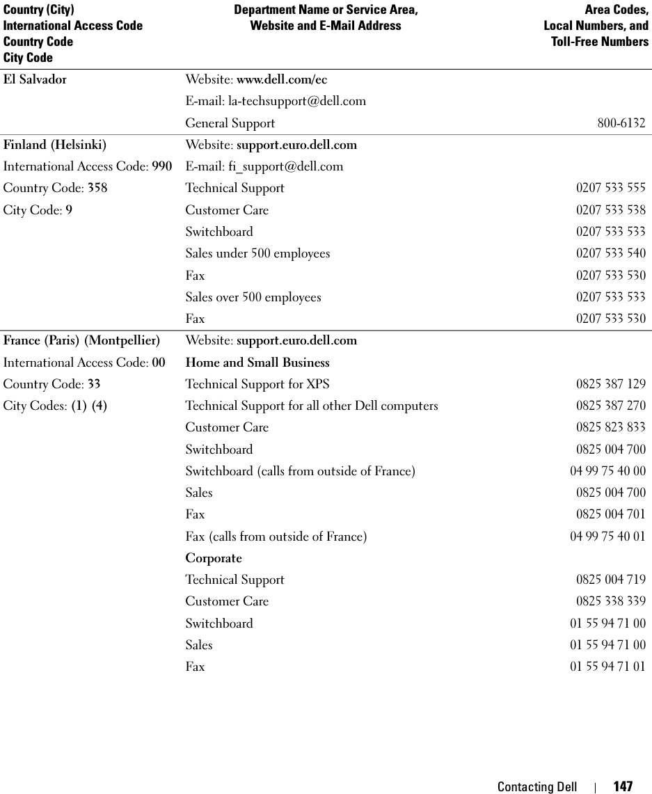Contacting Dell 147El Salvador Website: www.dell.com/ecE-mail: la-techsupport@dell.comGeneral Support800-6132Finland (Helsinki)International Access Code: 990Country Code: 358City Code: 9Website: support.euro.dell.comE-mail: fi_support@dell.comTechnical Support0207 533 555Customer Care0207 533 538Switchboard0207 533 533Sales under 500 employees0207 533 540Fax0207 533 530Sales over 500 employees0207 533 533Fax0207 533 530France (Paris) (Montpellier)International Access Code: 00Country Code: 33City Codes: (1) (4)Website: support.euro.dell.comHome and Small BusinessTechnical Support for XPS0825 387 129Technical Support for all other Dell computers0825 387 270Customer Care 0825 823 833Switchboard 0825 004 700Switchboard (calls from outside of France)04 99 75 40 00Sales0825 004 700Fax0825 004 701Fax (calls from outside of France)04 99 75 40 01CorporateTechnical Support0825 004 719Customer Care0825 338 339Switchboard01 55 94 71 00Sales01 55 94 71 00Fax01 55 94 71 01Country (City)International Access Code Country CodeCity CodeDepartment Name or Service Area,Website and E-Mail AddressArea Codes,Local Numbers, andToll-Free Numbers