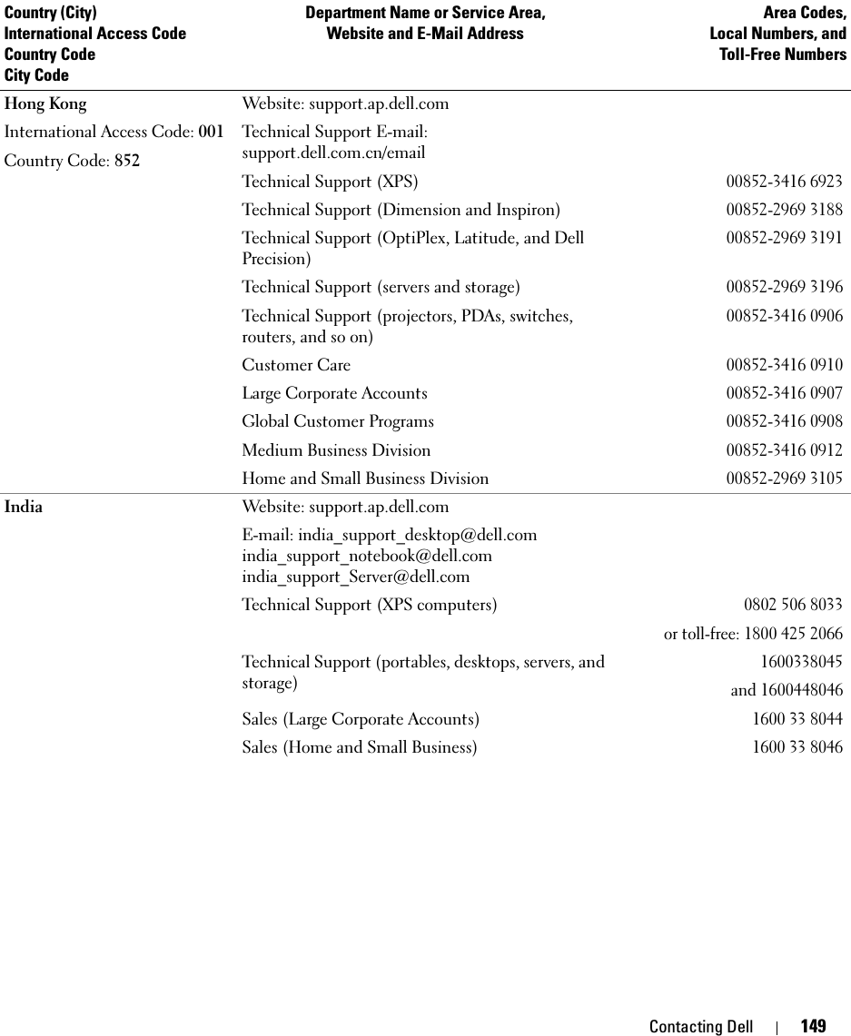 Contacting Dell 149Hong KongInternational Access Code: 001Country Code: 852Website: support.ap.dell.comTechnical Support E-mail: support.dell.com.cn/emailTechnical Support (XPS)00852-3416 6923Technical Support (Dimension and Inspiron)00852-2969 3188Technical Support (OptiPlex, Latitude, and Dell Precision)00852-2969 3191Technical Support (servers and storage)00852-2969 3196Technical Support (projectors, PDAs, switches, routers, and so on)00852-3416 0906Customer Care00852-3416 0910Large Corporate Accounts 00852-3416 0907Global Customer Programs00852-3416 0908Medium Business Division00852-3416 0912Home and Small Business Division00852-2969 3105India Website: support.ap.dell.comE-mail: india_support_desktop@dell.comindia_support_notebook@dell.comindia_support_Server@dell.comTechnical Support (XPS computers)0802 506 8033or toll-free: 1800 425 2066Technical Support (portables, desktops, servers, and storage)1600338045and 1600448046Sales (Large Corporate Accounts)1600 33 8044Sales (Home and Small Business)1600 33 8046Country (City)International Access Code Country CodeCity CodeDepartment Name or Service Area,Website and E-Mail AddressArea Codes,Local Numbers, andToll-Free Numbers