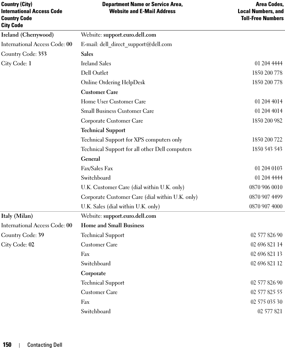 150 Contacting DellIreland (Cherrywood)International Access Code: 00Country Code: 353City Code: 1Website: support.euro.dell.comE-mail: dell_direct_support@dell.comSalesIreland Sales01 204 4444Dell Outlet1850 200 778Online Ordering HelpDesk1850 200 778Customer CareHome User Customer Care01 204 4014Small Business Customer Care01 204 4014Corporate Customer Care1850 200 982Technical SupportTechnical Support for XPS computers only1850 200 722Technical Support for all other Dell computers1850 543 543GeneralFax/Sales Fax01 204 0103Switchboard01 204 4444U.K. Customer Care (dial within U.K. only)0870 906 0010Corporate Customer Care (dial within U.K. only)0870 907 4499U.K. Sales (dial within U.K. only)0870 907 4000Italy (Milan)International Access Code: 00Country Code: 39City Code: 02Website: support.euro.dell.comHome and Small BusinessTechnical Support02 577 826 90Customer Care02 696 821 14Fax02 696 821 13Switchboard02 696 821 12CorporateTechnical Support02 577 826 90Customer Care02 577 825 55Fax02 575 035 30Switchboard02 577 821Country (City)International Access Code Country CodeCity CodeDepartment Name or Service Area,Website and E-Mail AddressArea Codes,Local Numbers, andToll-Free Numbers