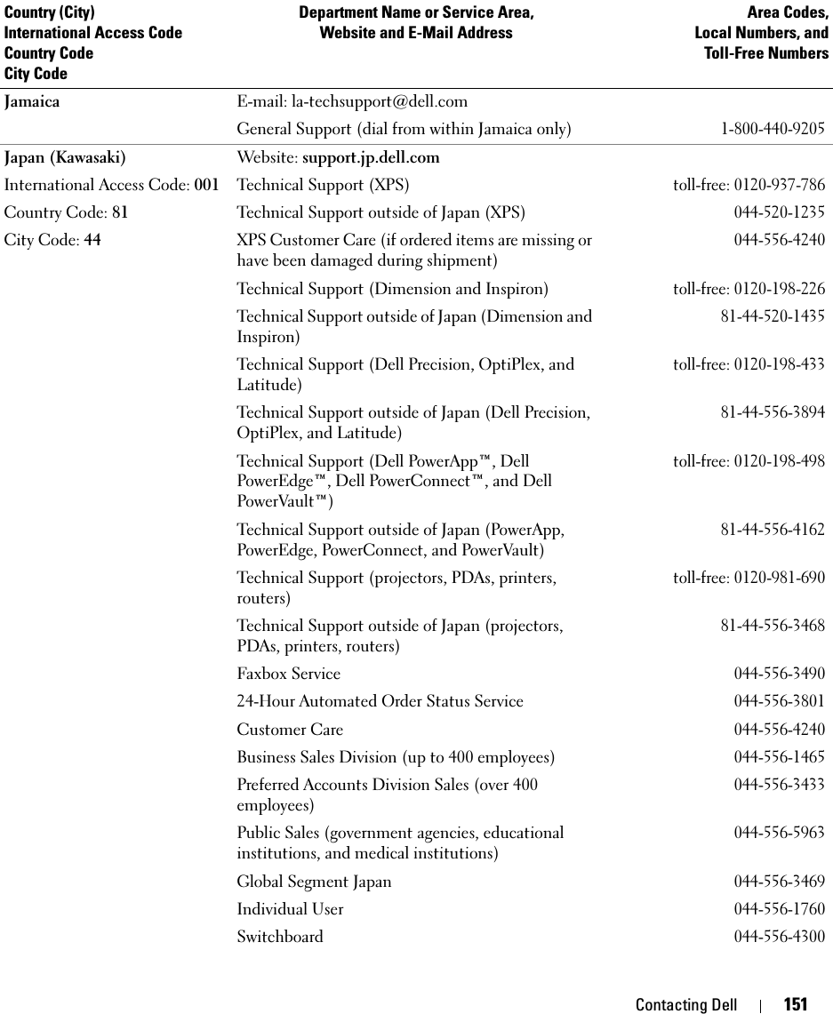 Contacting Dell 151Jamaica E-mail: la-techsupport@dell.comGeneral Support (dial from within Jamaica only)1-800-440-9205Japan (Kawasaki)International Access Code: 001Country Code: 81City Code: 44Website: support.jp.dell.comTechnical Support (XPS)toll-free: 0120-937-786Technical Support outside of Japan (XPS)044-520-1235XPS Customer Care (if ordered items are missing or have been damaged during shipment)044-556-4240Technical Support (Dimension and Inspiron)toll-free: 0120-198-226Technical Support outside of Japan (Dimension and Inspiron)81-44-520-1435Technical Support (Dell Precision, OptiPlex, and Latitude)toll-free: 0120-198-433Technical Support outside of Japan (Dell Precision, OptiPlex, and Latitude)81-44-556-3894Technical Support (Dell PowerApp™, Dell PowerEdge™, Dell PowerConnect™, and Dell PowerVault™)toll-free: 0120-198-498Technical Support outside of Japan (PowerApp, PowerEdge, PowerConnect, and PowerVault)81-44-556-4162Technical Support (projectors, PDAs, printers, routers)toll-free: 0120-981-690Technical Support outside of Japan (projectors, PDAs, printers, routers)81-44-556-3468Faxbox Service044-556-349024-Hour Automated Order Status Service044-556-3801Customer Care044-556-4240Business Sales Division (up to 400 employees)044-556-1465Preferred Accounts Division Sales (over 400 employees)044-556-3433Public Sales (government agencies, educational institutions, and medical institutions)044-556-5963Global Segment Japan044-556-3469Individual User044-556-1760Switchboard044-556-4300Country (City)International Access Code Country CodeCity CodeDepartment Name or Service Area,Website and E-Mail AddressArea Codes,Local Numbers, andToll-Free Numbers