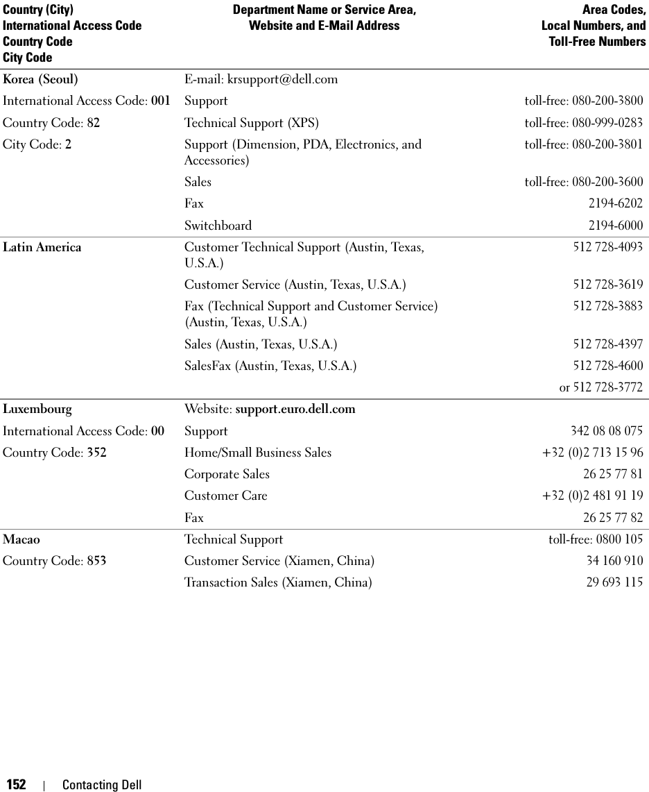 152 Contacting DellKorea (Seoul)International Access Code: 001Country Code: 82City Code: 2E-mail: krsupport@dell.comSupporttoll-free: 080-200-3800Technical Support (XPS)toll-free: 080-999-0283Support (Dimension, PDA, Electronics, and Accessories)toll-free: 080-200-3801Salestoll-free: 080-200-3600Fax2194-6202Switchboard2194-6000Latin America Customer Technical Support (Austin, Texas, U.S.A.)512 728-4093Customer Service (Austin, Texas, U.S.A.)512 728-3619Fax (Technical Support and Customer Service) (Austin, Texas, U.S.A.)512 728-3883Sales (Austin, Texas, U.S.A.)512 728-4397SalesFax (Austin, Texas, U.S.A.)512 728-4600or 512 728-3772LuxembourgInternational Access Code: 00Country Code: 352Website: support.euro.dell.comSupport3420808075Home/Small Business Sales+32 (0)2 713 15 96Corporate Sales26 25 77 81Customer Care+32 (0)2 481 91 19Fax26 25 77 82MacaoCountry Code: 853Technical Supporttoll-free: 0800 105Customer Service (Xiamen, China)34 160 910Transaction Sales (Xiamen, China)29 693 115Country (City)International Access Code Country CodeCity CodeDepartment Name or Service Area,Website and E-Mail AddressArea Codes,Local Numbers, andToll-Free Numbers