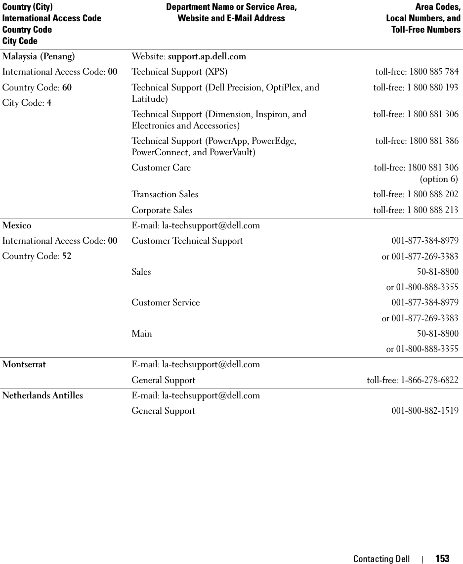 Contacting Dell 153Malaysia (Penang)International Access Code: 00Country Code: 60City Code: 4Website: support.ap.dell.comTechnical Support (XPS)toll-free: 1800 885 784Technical Support (Dell Precision, OptiPlex, and Latitude)toll-free:1800880193Technical Support (Dimension, Inspiron, and Electronics and Accessories)toll-free:1800881306Technical Support (PowerApp, PowerEdge, PowerConnect, and PowerVault) toll-free: 1800 881 386Customer Caretoll-free:1800 881 306(option 6)Transaction Salestoll-free:1800888202Corporate Salestoll-free:1800888213MexicoInternational Access Code: 00Country Code: 52E-mail: la-techsupport@dell.comCustomer Technical Support001-877-384-8979or 001-877-269-3383Sales50-81-8800or 01-800-888-3355Customer Service001-877-384-8979or 001-877-269-3383Main50-81-8800or 01-800-888-3355Montserrat E-mail: la-techsupport@dell.comGeneral Supporttoll-free: 1-866-278-6822Netherlands Antilles E-mail: la-techsupport@dell.comGeneral Support001-800-882-1519Country (City)International Access Code Country CodeCity CodeDepartment Name or Service Area,Website and E-Mail AddressArea Codes,Local Numbers, andToll-Free Numbers