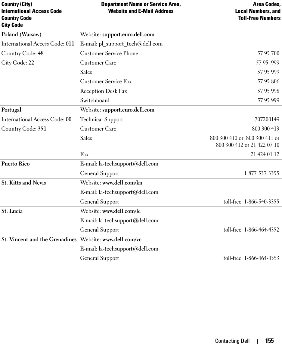 Contacting Dell 155Poland (Warsaw)International Access Code: 011Country Code: 48City Code: 22Website: support.euro.dell.comE-mail: pl_support_tech@dell.comCustomer Service Phone57 95 700Customer Care57 95  999Sales57 95 999Customer Service Fax57 95 806Reception Desk Fax57 95 998Switchboard57 95 999PortugalInternational Access Code: 00Country Code: 351Website: support.euro.dell.comTechnical Support707200149Customer Care800 300 413Sales800 300 410 or  800 300 411 or800 300 412 or 21 422 07 10Fax21 424 01 12Puerto Rico E-mail: la-techsupport@dell.comGeneral Support1-877-537-3355St. Kitts and Nevis Website: www.dell.com/knE-mail: la-techsupport@dell.comGeneral Supporttoll-free: 1-866-540-3355St. Lucia Website: www.dell.com/lcE-mail: la-techsupport@dell.comGeneral Supporttoll-free: 1-866-464-4352St. Vincent and the Grenadines Website: www.dell.com/vcE-mail: la-techsupport@dell.comGeneral Supporttoll-free: 1-866-464-4353Country (City)International Access Code Country CodeCity CodeDepartment Name or Service Area,Website and E-Mail AddressArea Codes,Local Numbers, andToll-Free Numbers