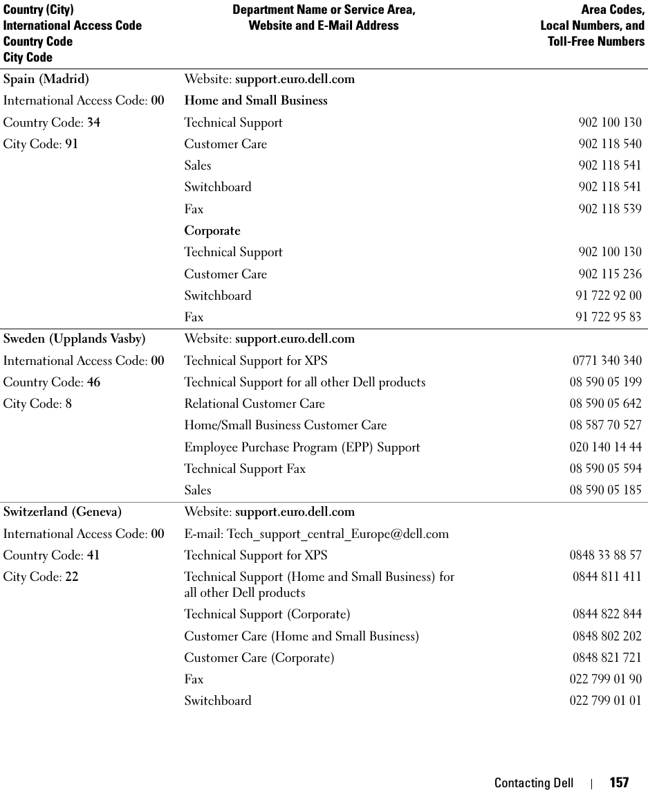 Contacting Dell 157Spain (Madrid)International Access Code: 00Country Code: 34City Code: 91Website: support.euro.dell.comHome and Small BusinessTechnical Support902 100 130Customer Care902 118 540Sales902 118 541Switchboard902 118 541Fax902 118 539CorporateTechnical Support902 100 130Customer Care902 115 236Switchboard91 722 92 00Fax91 722 95 83Sweden (Upplands Vasby)International Access Code: 00Country Code: 46City Code: 8Website: support.euro.dell.comTechnical Support for XPS0771 340 340Technical Support for all other Dell products08 590 05 199Relational Customer Care08 590 05 642Home/Small Business Customer Care08 587 70 527Employee Purchase Program (EPP) Support020 140 14 44Technical Support Fax 08 590 05 594Sales08 590 05 185Switzerland (Geneva)International Access Code: 00Country Code: 41City Code: 22Website: support.euro.dell.comE-mail: Tech_support_central_Europe@dell.comTechnical Support for XPS0848 33 88 57Technical Support (Home and Small Business) for all other Dell products0844 811 411Technical Support (Corporate)0844 822 844Customer Care (Home and Small Business)0848 802 202Customer Care (Corporate)0848 821 721Fax022 799 01 90Switchboard022 799 01 01Country (City)International Access Code Country CodeCity CodeDepartment Name or Service Area,Website and E-Mail AddressArea Codes,Local Numbers, andToll-Free Numbers