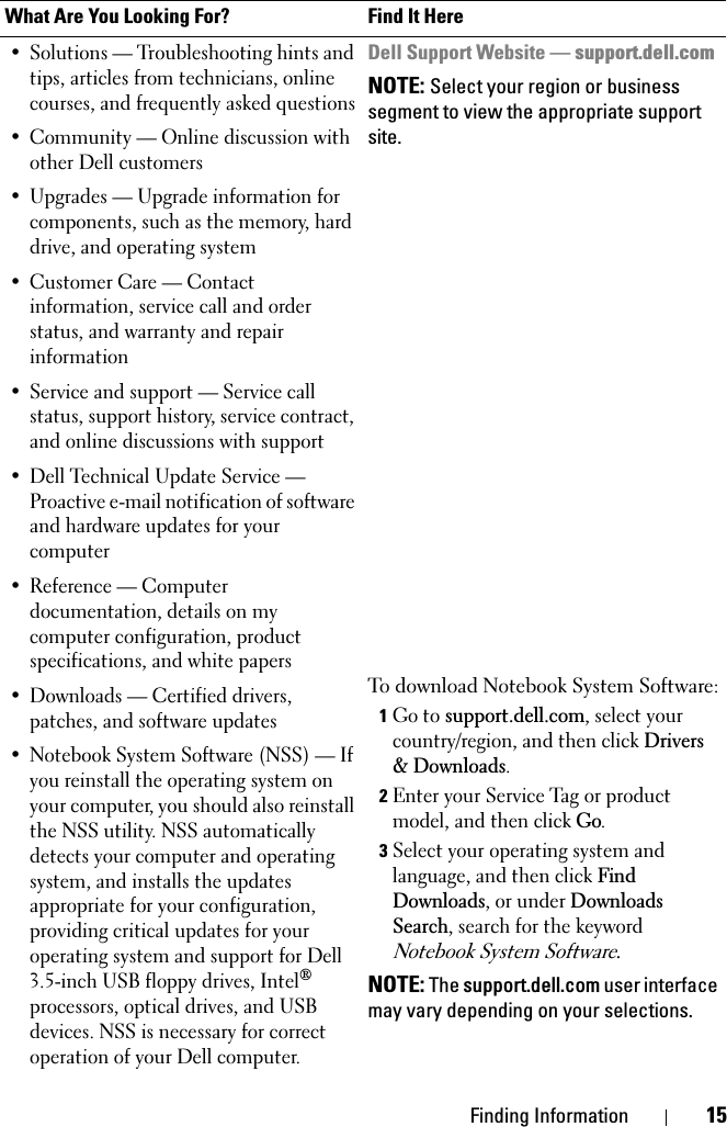 Finding Information 15• Solutions — Troubleshooting hints and tips, articles from technicians, online courses, and frequently asked questions• Community — Online discussion with other Dell customers• Upgrades — Upgrade information for components, such as the memory, hard drive, and operating system• Customer Care — Contact information, service call and order status, and warranty and repair information• Service and support — Service call status, support history, service contract, and online discussions with support• Dell Technical Update Service — Proactive e-mail notification of software and hardware updates for your computer• Reference — Computer documentation, details on my computer configuration, product specifications, and white papers• Downloads — Certified drivers, patches, and software updates• Notebook System Software (NSS) — If you reinstall the operating system on your computer, you should also reinstall the NSS utility. NSS automatically detects your computer and operating system, and installs the updates appropriate for your configuration, providing critical updates for your operating system and support for Dell 3.5-inch USB floppy drives, Intel®processors, optical drives, and USB devices. NSS is necessary for correct operation of your Dell computer.Dell Support Website — support.dell.comNOTE: Select your region or business segment to view the appropriate support site.To download Notebook System Software:1Go to support.dell.com, select your country/region, and then click Drivers &amp; Downloads.2Enter your Service Tag or product model, and then click Go.3Select your operating system and language, and then click Find Downloads, or under DownloadsSearch, search for the keywordNotebook System Software.NOTE: The support.dell.com user interface may vary depending on your selections.What Are You Looking For? Find It Here