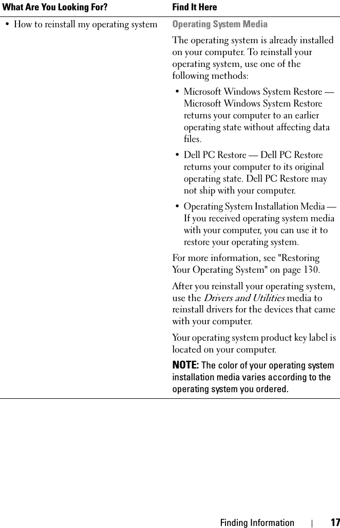 Finding Information 17• How to reinstall my operating systemOperating System MediaThe operating system is already installed on your computer. To reinstall your operating system, use one of the following methods:• Microsoft Windows System Restore —Microsoft Windows System Restorereturns your computer to an earlier operating state without affecting data files.• Dell PC Restore — Dell PC Restorereturns your computer to its original operating state. Dell PC Restore may not ship with your computer.• Operating System Installation Media — If you received operating system media with your computer, you can use it to restore your operating system.For more information, see &quot;Restoring Your Operating System&quot; on page 130.After you reinstall your operating system, use the Drivers and Utilities media to reinstall drivers for the devices that came with your computer.Your operating system product key label is located on your computer.NOTE: The color of your operating system installation media varies according to the operating system you ordered.What Are You Looking For? Find It Here