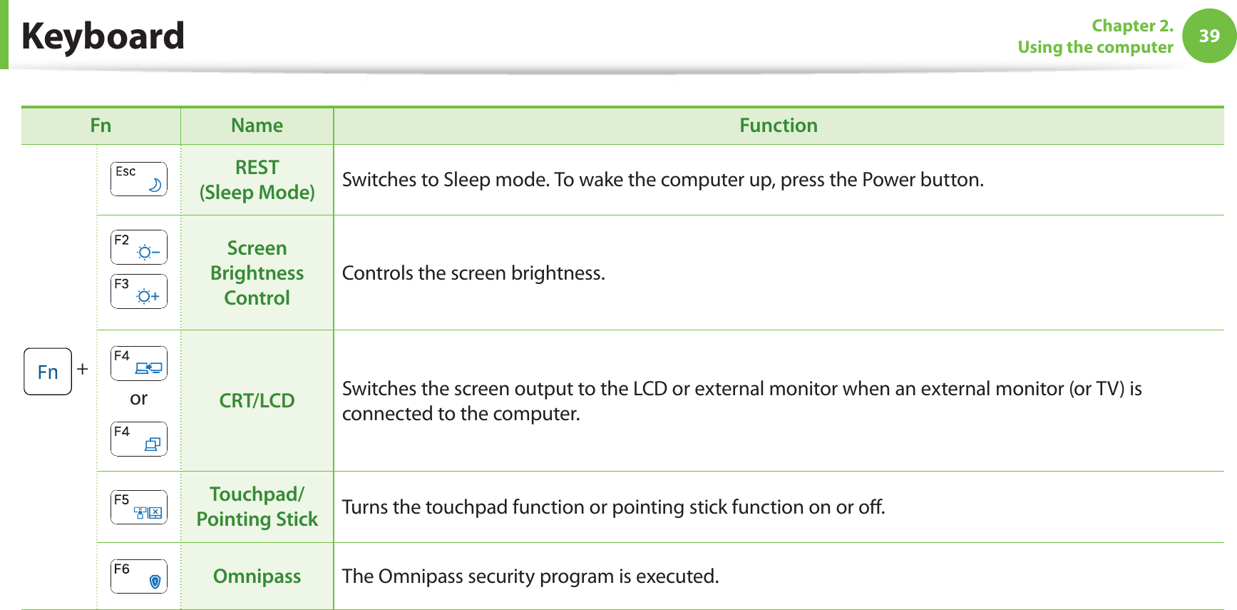 39Chapter 2. Using the computerKeyboardFn Name Function +REST (Sleep Mode) Switches to Sleep mode. To wake the computer up, press the Power button.Screen Brightness ControlControls the screen brightness. or CRT/LCD Switches the screen output to the LCD or external monitor when an external monitor (or TV) is connected to the computer.Touchpad/Pointing Stick Turns the touchpad function or pointing stick function on or off. Omnipass The Omnipass security program is executed.
