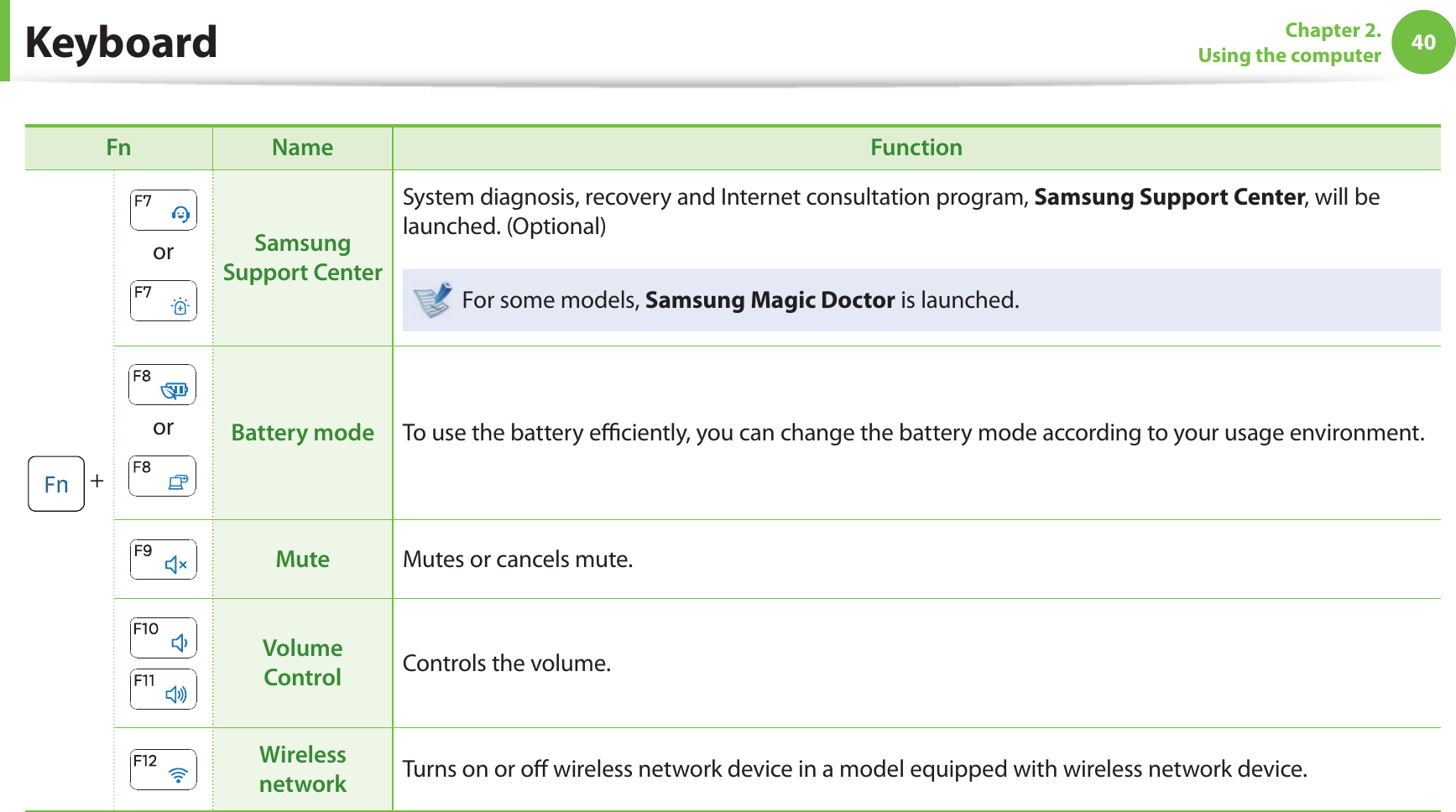 40Chapter 2. Using the computer KeyboardFn Name Function +or Samsung Support CenterSystem diagnosis, recovery and Internet consultation program, Samsung Support Center, will be launched. (Optional) For some models, Samsung Magic Doctor is launched.or Battery mode To use the battery effi ciently, you can change the battery mode according to your usage environment.Mute Mutes or cancels mute.Volume Control Controls the volume. Wireless network Turns on or off wireless network device in a model equipped with wireless network device.